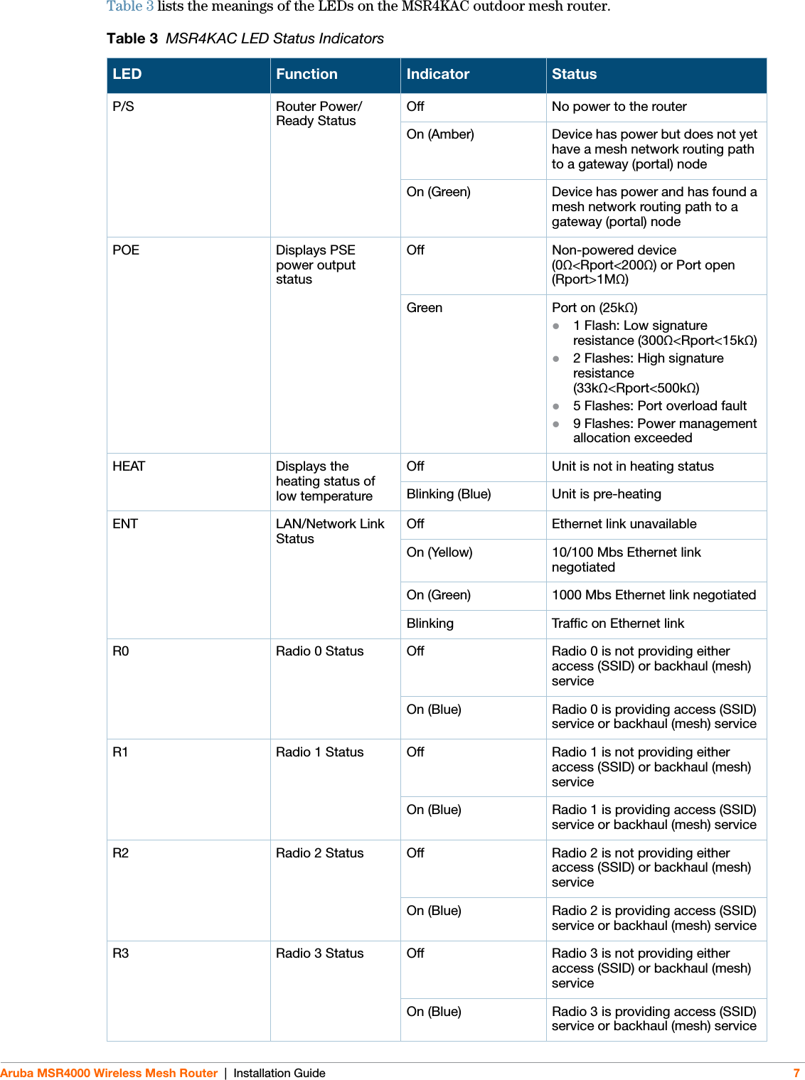 Aruba MSR4000 Wireless Mesh Router | Installation Guide 7Table 3 lists the meanings of the LEDs on the MSR4KAC outdoor mesh router. Table 3  MSR4KAC LED Status IndicatorsLED Function Indicator StatusP/S Router Power/Ready StatusOff No power to the routerOn (Amber) Device has power but does not yet have a mesh network routing path to a gateway (portal) nodeOn (Green) Device has power and has found a mesh network routing path to a gateway (portal) nodePOE Displays PSE power output statusOff Non-powered device (0Ω&lt;Rport&lt;200Ω) or Port open (Rport&gt;1MΩ)Green Port on (25kΩ)1 Flash: Low signature resistance (300Ω&lt;Rport&lt;15kΩ)2 Flashes: High signature resistance (33kΩ&lt;Rport&lt;500kΩ)5 Flashes: Port overload fault9 Flashes: Power management allocation exceededHEAT Displays the heating status of low temperatureOff Unit is not in heating statusBlinking (Blue) Unit is pre-heatingENT LAN/Network Link StatusOff Ethernet link unavailableOn (Yellow) 10/100 Mbs Ethernet link negotiatedOn (Green) 1000 Mbs Ethernet link negotiatedBlinking Traffic on Ethernet linkR0 Radio 0 Status Off Radio 0 is not providing either access (SSID) or backhaul (mesh) serviceOn (Blue) Radio 0 is providing access (SSID) service or backhaul (mesh) serviceR1 Radio 1 Status Off Radio 1 is not providing either access (SSID) or backhaul (mesh) serviceOn (Blue) Radio 1 is providing access (SSID) service or backhaul (mesh) serviceR2 Radio 2 Status Off Radio 2 is not providing either access (SSID) or backhaul (mesh) serviceOn (Blue) Radio 2 is providing access (SSID) service or backhaul (mesh) serviceR3 Radio 3 Status Off Radio 3 is not providing either access (SSID) or backhaul (mesh) serviceOn (Blue) Radio 3 is providing access (SSID) service or backhaul (mesh) service