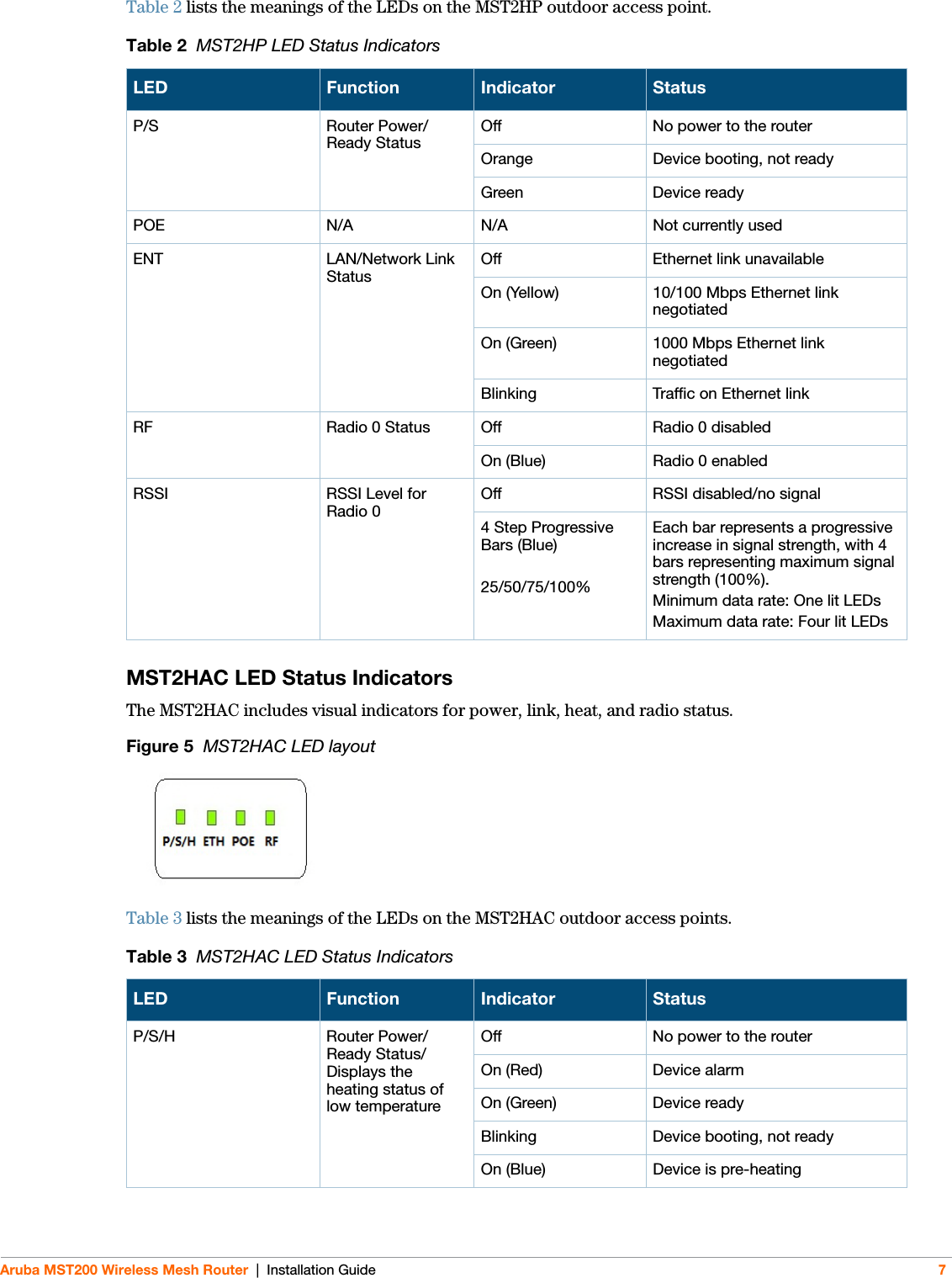 Aruba MST200 Wireless Mesh Router | Installation Guide 7Table 2 lists the meanings of the LEDs on the MST2HP outdoor access point.MST2HAC LED Status IndicatorsThe MST2HAC includes visual indicators for power, link, heat, and radio status.Figure 5  MST2HAC LED layoutTable 3 lists the meanings of the LEDs on the MST2HAC outdoor access points. Table 2  MST2HP LED Status IndicatorsLED Function Indicator StatusP/S Router Power/Ready StatusOff No power to the routerOrange Device booting, not readyGreen Device readyPOE N/A N/A Not currently usedENT LAN/Network Link Status Off Ethernet link unavailableOn (Yellow) 10/100 Mbps Ethernet link negotiatedOn (Green) 1000 Mbps Ethernet link negotiatedBlinking Traffic on Ethernet linkRF Radio 0 Status Off Radio 0 disabledOn (Blue) Radio 0 enabledRSSI  RSSI Level for Radio 0Off RSSI disabled/no signal4 Step Progressive Bars (Blue)25/50/75/100% Each bar represents a progressive increase in signal strength, with 4 bars representing maximum signal strength (100%).Minimum data rate: One lit LEDsMaximum data rate: Four lit LEDsTable 3  MST2HAC LED Status IndicatorsLED Function Indicator StatusP/S/H Router Power/Ready Status/Displays the heating status of low temperatureOff No power to the routerOn (Red) Device alarmOn (Green) Device readyBlinking  Device booting, not readyOn (Blue) Device is pre-heating