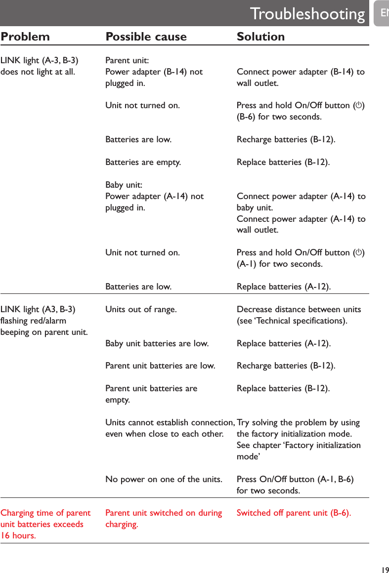 Troubleshooting19Problem Possible cause SolutionLINK light (A-3, B-3)  Parent unit:does not light at all. Power adapter (B-14) not Connect power adapter (B-14) toplugged in. wall outlet.Unit not turned on. Press and hold On/Off button (y)(B-6) for two seconds.Batteries are low. Recharge batteries (B-12).Batteries are empty. Replace batteries (B-12).Baby unit:Power adapter (A-14) not Connect power adapter (A-14) toplugged in. baby unit.Connect power adapter (A-14) towall outlet.Unit not turned on. Press and hold On/Off button (y)(A-1) for two seconds.Batteries are low. Replace batteries (A-12).LINK light (A3, B-3)  Units out of range. Decrease distance between unitsflashing red/alarm  (see &lsquo;Technical specifications).beeping on parent unit.Baby unit batteries are low. Replace batteries (A-12).Parent unit batteries are low. Recharge batteries (B-12).Parent unit batteries are Replace batteries (B-12).empty.Units cannot establish connection, Try solving the problem by usingeven when close to each other. the factory initialization mode.See chapter &lsquo;Factory initializationmode&rsquo;No power on one of the units. Press On/Off button (A-1, B-6)for two seconds.Charging time of parent Parent unit switched on during Switched off parent unit (B-6).unit batteries exceeds  charging.16 hours.EN