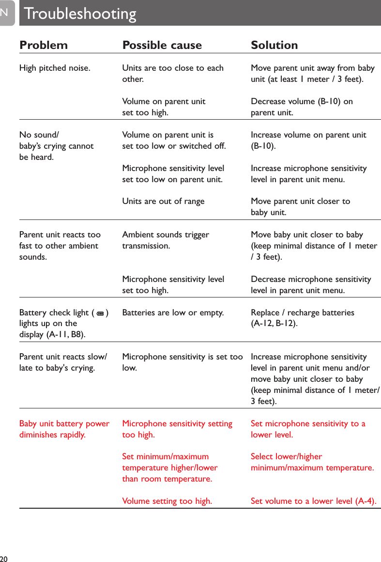 Problem Possible cause SolutionHigh pitched noise. Units are too close to each Move parent unit away from babyother. unit (at least 1 meter / 3 feet).Volume on parent unit Decrease volume (B-10) onset too high. parent unit.No sound/ Volume on parent unit is Increase volume on parent unitbaby&rsquo;s crying cannot set too low or switched off. (B-10).be heard.Microphone sensitivity level Increase microphone sensitivityset too low on parent unit. level in parent unit menu.Units are out of range Move parent unit closer tobaby unit.Parent unit reacts too Ambient sounds trigger  Move baby unit closer to baby fast to other ambient transmission. (keep minimal distance of 1 metersounds. / 3 feet).Microphone sensitivity level Decrease microphone sensitivity set too high. level in parent unit menu.Battery check light ( ) Batteries are low or empty. Replace / recharge batterieslights up on the  (A-12, B-12).display (A-11, B8).Parent unit reacts slow/ Microphone sensitivity is set too Increase microphone sensitivity late to baby's crying. low. level in parent unit menu and/ormove baby unit closer to baby(keep minimal distance of 1 meter/3 feet).Baby unit battery power Microphone sensitivity setting Set microphone sensitivity to adiminishes rapidly. too high. lower level.Set minimum/maximum Select lower/highertemperature higher/lower minimum/maximum temperature.than room temperature.Volume setting too high. Set volume to a lower level (A-4).20EN Troubleshooting