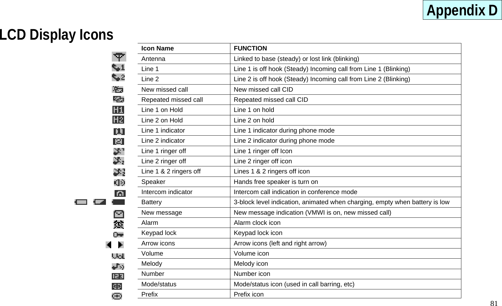  81 Appendix D LCD Display Icons     Icon Name  FUNCTION Antenna  Linked to base (steady) or lost link (blinking) Line 1  Line 1 is off hook (Steady) Incoming call from Line 1 (Blinking) Line 2  Line 2 is off hook (Steady) Incoming call from Line 2 (Blinking) New missed call  New missed call CID Repeated missed call  Repeated missed call CID Line 1 on Hold  Line 1 on hold Line 2 on Hold  Line 2 on hold Line 1 indicator  Line 1 indicator during phone mode Line 2 indicator  Line 2 indicator during phone mode Line 1 ringer off  Line 1 ringer off Icon Line 2 ringer off  Line 2 ringer off icon Line 1 &amp; 2 ringers off  Lines 1 &amp; 2 ringers off icon Speaker  Hands free speaker is turn on Intercom indicator  Intercom call indication in conference mode Battery  3-block level indication, animated when charging, empty when battery is low New message  New message indication (VMWI is on, new missed call) Alarm  Alarm clock icon Keypad lock  Keypad lock icon Arrow icons  Arrow icons (left and right arrow) Volume Volume icon Melody Melody icon Number Number icon Mode/status Mode/status icon (used in call barring, etc) Prefix Prefix icon 