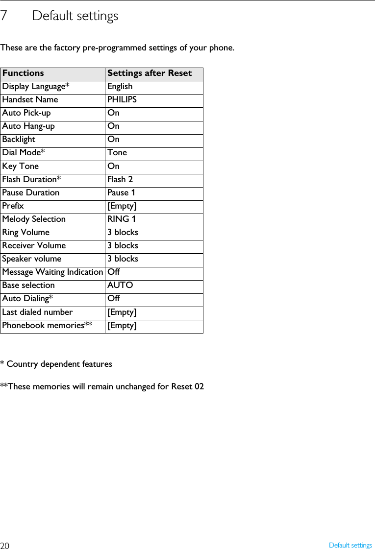 20 Default settings7 Default settingsThese are the factory pre-programmed settings of your phone.* Country dependent features**These memories will remain unchanged for Reset 02 Functions Settings after ResetDisplay Language* EnglishHandset Name PHILIPSAuto Pick-up OnAuto Hang-up OnBacklight OnDial Mode* ToneKey Tone OnFlash Duration* Flash 2Pause Duration Pause 1Prefix [Empty]Melody Selection RING 1Ring Volume 3 blocksReceiver Volume 3 blocksSpeaker volume 3 blocksMessage Waiting Indication OffBase selection AUTOAuto Dialing* OffLast dialed number [Empty]Phonebook memories** [Empty]