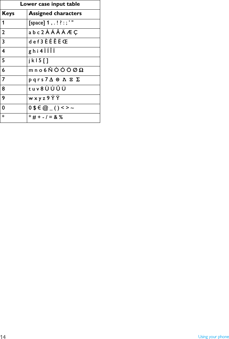 14 Using your phoneLower case input tableKeys Assigned characters1 [space] 1 , . ! ? : ; ' "2 a b c 2 &Agrave; &Aacute; &Acirc; &Auml; &AElig; &Ccedil;3 d e f 3 &Egrave; &Eacute; &Ecirc; &Euml; &OElig;4 g h i 4 &Igrave; &Iacute; &Icirc; &Iuml;5j k l 5 [ ]6 m n o 6 &Ntilde; &Ograve; &Oacute; &Ouml; &Oslash; Ω7 p q r s 7 ∆  &Theta; &Lambda; &Xi; &Sigma;8 t u v 8 &Ugrave; &Uacute; &Ucirc; &Uuml;9 w x y z 9 &Yacute; &Yuml;00 $ &euro; @ _ ( ) < > ~* * # + - / = &amp; %