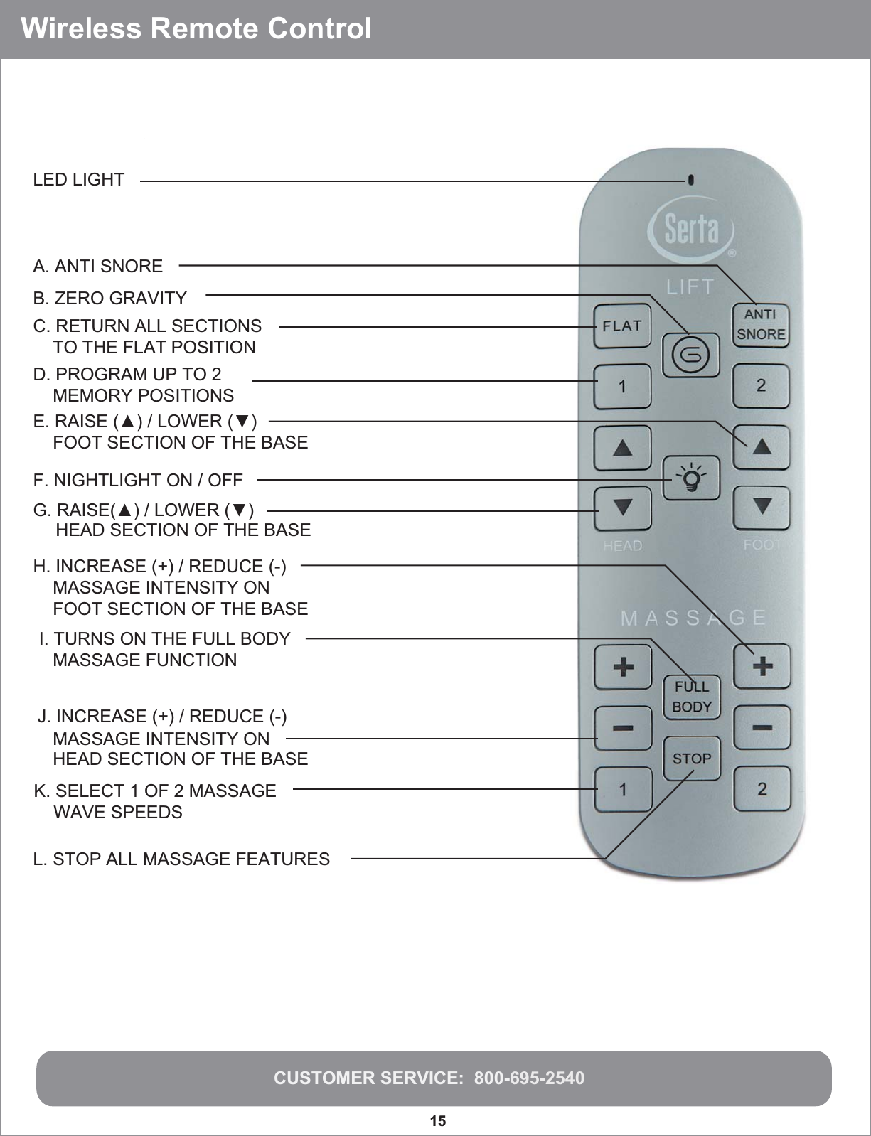 Wireless Remote ControlCUSTOMER SERVICE:  800-695-254015 LED LIGHTG. RAISE(▲) / LOWER (▼)E. RAISE (▲) / LOWER (▼)    FOOT SECTION OF THE BASEB. ZERO GRAVITYA. ANTI SNORED. PROGRAM UP TO 2    MEMORY POSITIONSJ. INCREASE (+) / REDUCE (-)    MASSAGE INTENSITY ON    HEAD SECTION OF THE BASEH. INCREASE (+) / REDUCE (-)F. NIGHTLIGHT ON / OFF     MASSAGE INTENSITY ON     FOOT SECTION OF THE BASEK. SELECT 1 OF 2 MASSAGE    WAVE SPEEDSL. STOP ALL MASSAGE FEATURESI. TURNS ON THE FULL BODY    MASSAGE FUNCTIONC. RETURN ALL SECTIONS    TO THE FLAT POSITION    HEAD SECTION OF THE BASE