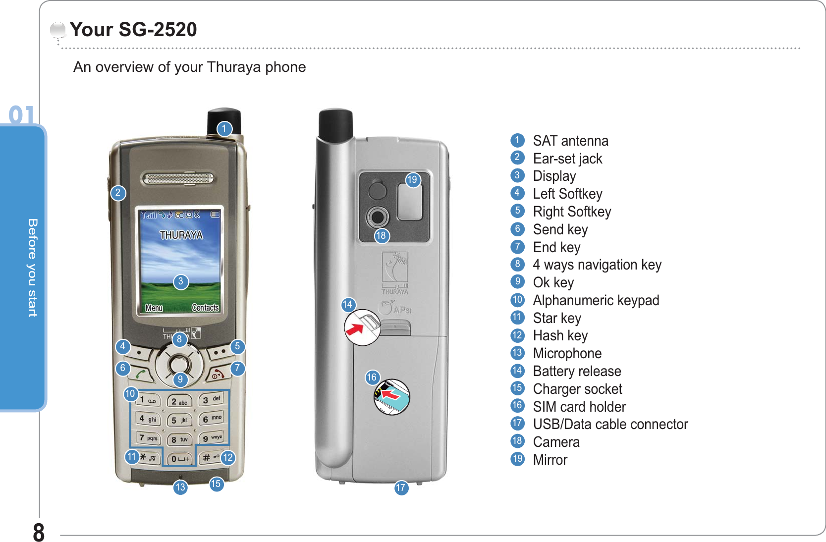 Before you start801Your SG-2520An overview of your Thuraya phoneSAT antennaEar-set jackDisplayLeft SoftkeyRight SoftkeySend keyEnd key4 ways navigation keyOk keyAlphanumeric keypadStar keyHash keyMicrophoneBattery releaseCharger socketSIM card holderUSB/Data cable connectorCameraMirror1234 56 7891011 1213 15141617181912345678910111213141516171819