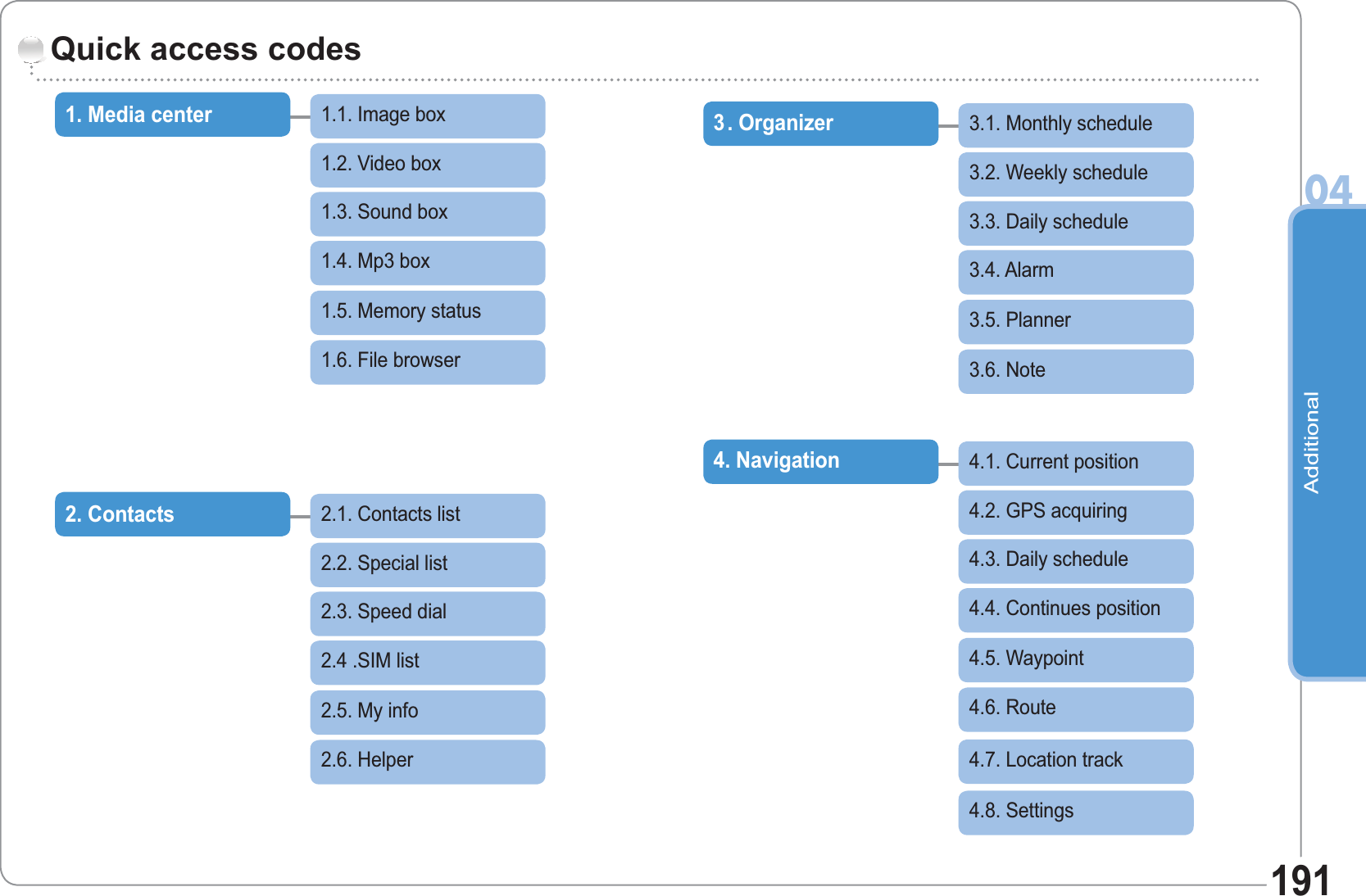 Additional04191Quick access codes1. Media center1.1. Image box1.2. Video box1.3. Sound box1.4. Mp3 box1.5. Memory status1.6. File browser2. Contacts2.1. Contacts list2.2. Special list2.3. Speed dial2.4 .SIM list2.5. My info2.6. Helper3 . Organizer3.1. Monthly schedule3.2. Weekly schedule3.3. Daily schedule3.4. Alarm3.5. Planner3.6. Note4. Navigation4.1. Current position4.2. GPS acquiring4.3. Daily schedule4.4. Continues position4.5. Waypoint4.6. Route4.7. Location track4.8. Settings