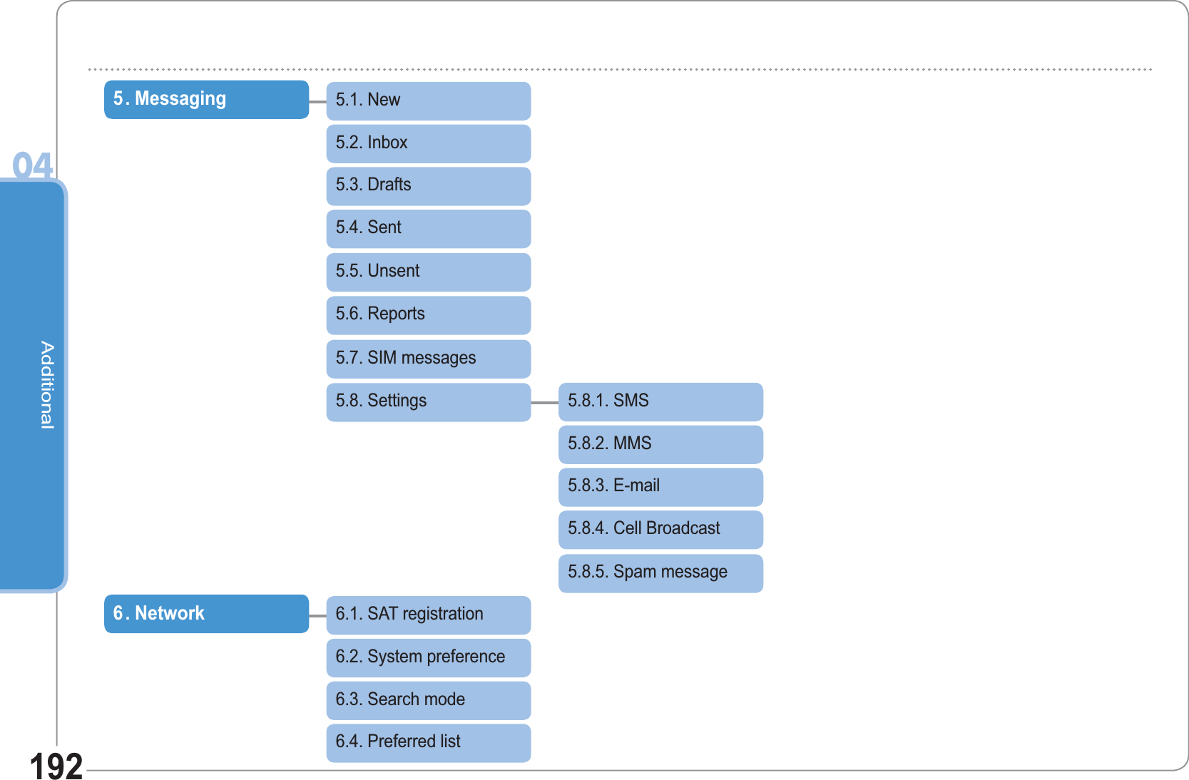 Additional041925.8.1. SMS5.8.2. MMS5.8.3. E-mail5.8.4. Cell Broadcast5 . Messaging5.1. New5.2. Inbox5.3. Drafts5.4. Sent5.5. Unsent5.6. Reports5.7. SIM messages5.8. Settings5.8.5. Spam message6 . Network6.1. SAT registration6.2. System preference6.3. Search mode6.4. Preferred list