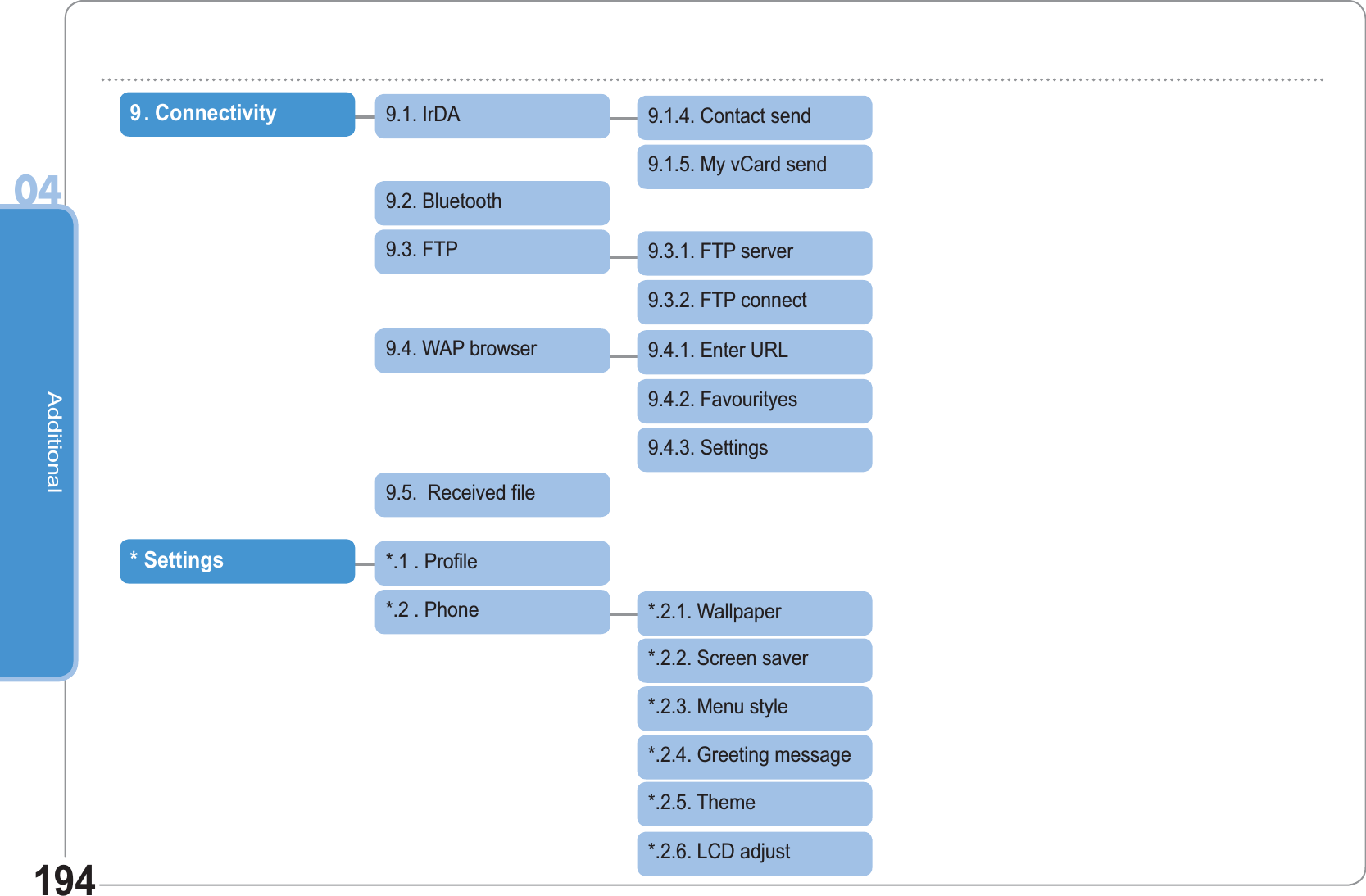 Additional041949.1.4. Contact send9.1.5. My vCard send9 . Connectivity9.1. IrDA9.2. Bluetooth9.3.1. FTP server9.3.2. FTP connect9.3. FTP9.4.1. Enter URL9.4.2. Favourityes9.4. WAP browser9.4.3. Settings9.5.  Received file* Settings*.1 . Profile*.2.1. Wallpaper*.2 . Phone*.2.2. Screen saver*.2.3. Menu style*.2.4. Greeting message*.2.5. Theme*.2.6. LCD adjust
