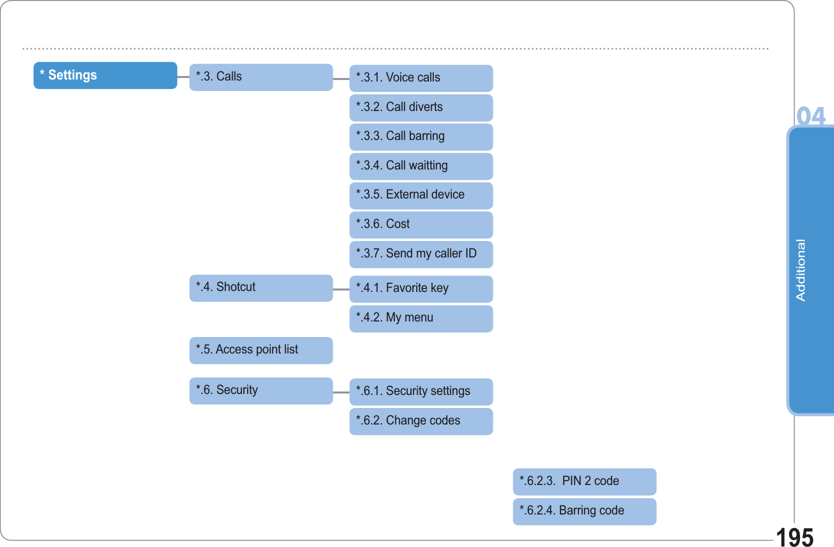 Additional04195* Settings*.3.1. Voice calls*.3. Calls*.3.2. Call diverts*.3.3. Call barring*.3.4. Call waitting*.3.5. External device*.3.6. Cost*.3.7. Send my caller ID*.4.1. Favorite key*.4. Shotcut*.4.2. My menu*.5. Access point list*.6.1. Security settings*.6. Security     *.6.2. Change codes*.6.2.3.  PIN 2 code*.6.2.4. Barring code
