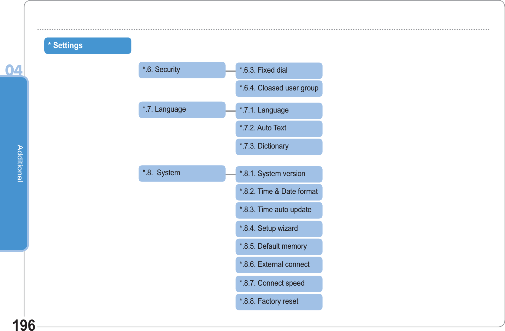 Additional04196*.7.1. Language*.7.2. Auto Text*.7.3. Dictionary* Settings*.6.3. Fixed dial*.6. Security     *.6.4. Cloased user group*.7.  Language     *.8.  System *.8.1. System version*.8.2. Time &amp; Date format*.8.3. Time auto update*.8.4. Setup wizard*.8.5. Default memory*.8.6. External connect*.8.7. Connect speed*.8.8. Factory reset