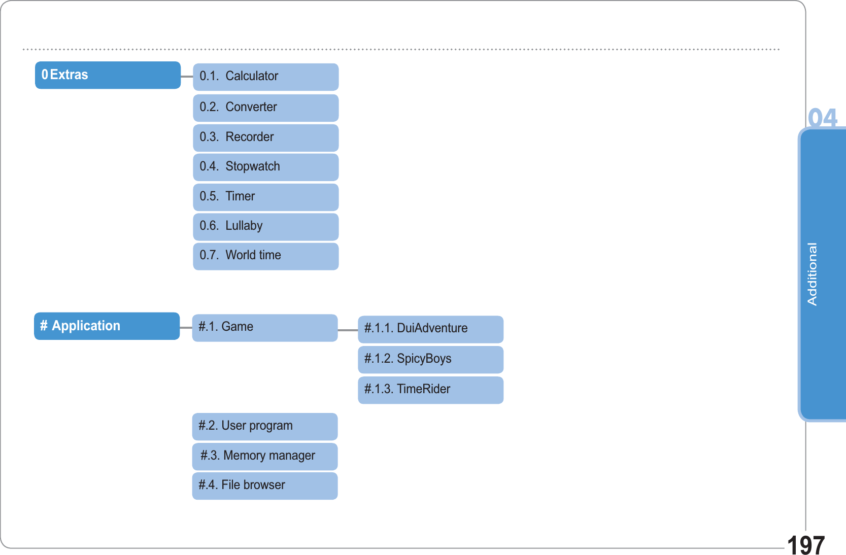 Additional04197#.1.1. DuiAdventure#.1.2. SpicyBoys0 Extras0.1.  Calculator0.2.  Converter0.3.  Recorder0.4.  Stopwatch0.5.  Timer0.6.  Lullaby   0.7.  World time#  Application#.1. Game#.2. User program#.3. Memory manager   #.4. File browser#.1.3. TimeRider