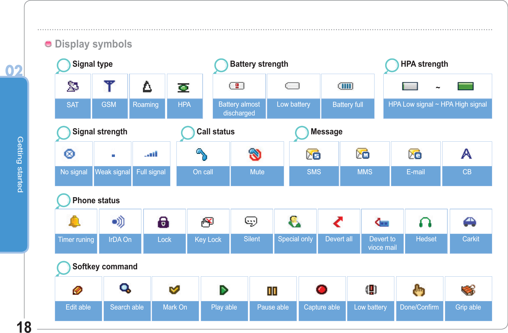 Getting started0218Display symbolsHPA strengthBattery strengthSignal typeCall statusSignal strengthSoftkey commandEdit ableSearch able Mark On Play able Pause able Capture able Low battery Done/Confirm Grip ableTimer runing IrDA On Lock Key Lock Silent Special only Devert all Devert to vioce mailHedset CarkitNo signal Weak signal Full signal  On call Mute SMS MMS E-mail CBBattery almostdischargedLow battery Battery full HPA Low signal ~ HPA High signal~SAT RoamingGSM HPAMessagePhone status 