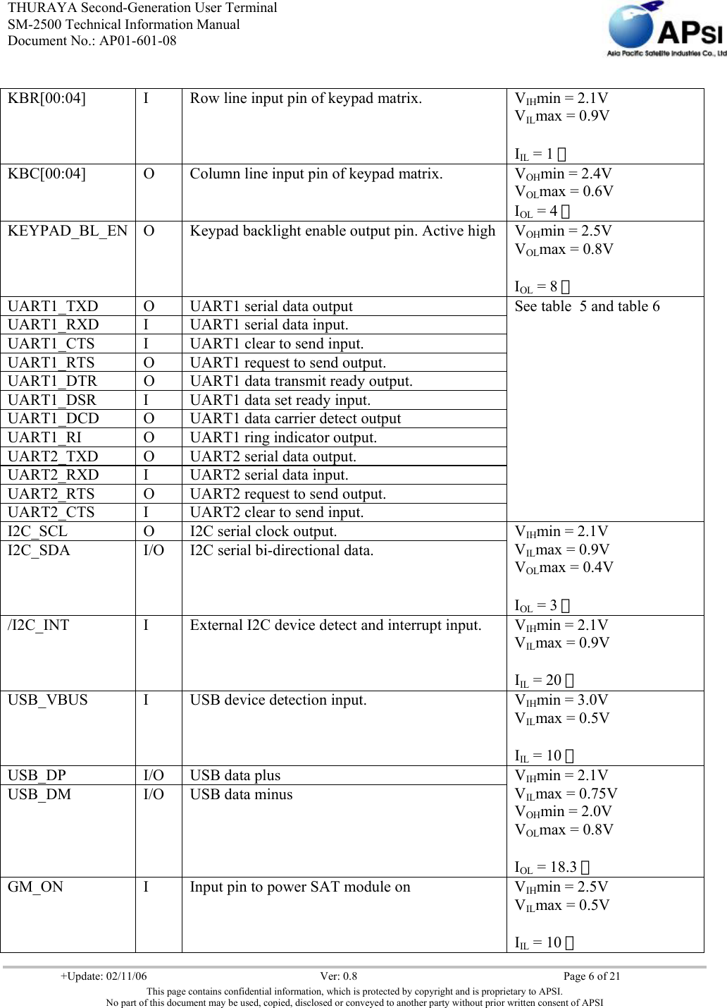 THURAYA Second-Generation User Terminal SM-2500 Technical Information Manual Document No.: AP01-601-08     +Update: 02/11/06  Ver: 0.8  Page 6 of 21 This page contains confidential information, which is protected by copyright and is proprietary to APSI. No part of this document may be used, copied, disclosed or conveyed to another party without prior written consent of APSI  KBR[00:04]  I  Row line input pin of keypad matrix.  VIHmin = 2.1V VILmax = 0.9V  IIL = 1 ㎂ KBC[00:04]  O  Column line input pin of keypad matrix.  VOHmin = 2.4V VOLmax = 0.6V IOL = 4 ㎃ KEYPAD_BL_EN  O  Keypad backlight enable output pin. Active high VOHmin = 2.5V VOLmax = 0.8V  IOL = 8 ㎃ UART1_TXD  O  UART1 serial data output UART1_RXD  I  UART1 serial data input. UART1_CTS  I  UART1 clear to send input. UART1_RTS  O  UART1 request to send output. UART1_DTR  O  UART1 data transmit ready output. UART1_DSR  I  UART1 data set ready input. UART1_DCD  O  UART1 data carrier detect output UART1_RI  O  UART1 ring indicator output. UART2_TXD  O  UART2 serial data output. UART2_RXD  I  UART2 serial data input. UART2_RTS  O  UART2 request to send output. UART2_CTS  I  UART2 clear to send input. See table  5 and table 6 I2C_SCL  O  I2C serial clock output. I2C_SDA  I/O  I2C serial bi-directional data. VIHmin = 2.1V VILmax = 0.9V VOLmax = 0.4V  IOL = 3 ㎃ /I2C_INT  I  External I2C device detect and interrupt input.  VIHmin = 2.1V VILmax = 0.9V  IIL = 20 ㎂ USB_VBUS  I  USB device detection input.  VIHmin = 3.0V VILmax = 0.5V  IIL = 10 ㎂ USB_DP I/O USB data plus USB_DM I/O USB data minus VIHmin = 2.1V VILmax = 0.75V VOHmin = 2.0V VOLmax = 0.8V  IOL = 18.3 ㎃ GM_ON  I  Input pin to power SAT module on   VIHmin = 2.5V VILmax = 0.5V  IIL = 10 ㎂ 