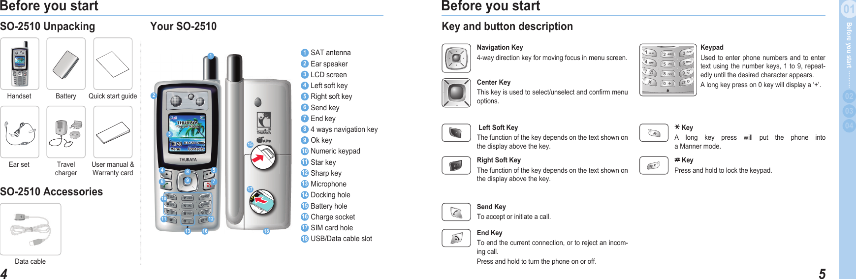 401Before you start 501Before you start  020304Before you start SO-2510 Unpacking Handset BatteryYour SO-2510 1SATantenna2Earspeaker3LCDscreen4 Left soft key 5Rightsoftkey6Sendkey7 End key 84waysnavigationkey9Okkey10 Numerickeypad11 Starkey12 Sharpkey13 Microphone14 Dockinghole15  Battery hole 16 Chargesocket17 SIMcardhole18 USB/DatacableslotSO-2510 Accessories  Datacable1234 56 7891011 1213 16QuickstartguideTravelchargerUsermanual&amp;WarrantycardEar set171815Key and button description Navigation Key4-waydirectionkeyformovingfocusinmenuscreen.Center KeyThiskeyisusedtoselect/unselectandconrmmenuoptions. Left Soft KeyThefunctionofthekeydependsonthetextshownonthedisplayabovethekey.Right Soft KeyThefunctionofthekeydependsonthetextshownonthedisplayabovethekey.Send KeyToacceptorinitiateacall.End KeyToendthecurrentconnection,ortorejectanincom-ingcall.Pressandholdtoturnthephoneonoroff.KeypadUsedtoenterphonenumbersandtoentertextusingthenumberkeys,1to9,repeat-edlyuntilthedesiredcharacterappears.Alongkeypresson0keywilldisplaya‘+’. KeyA long key press will put the phone intoa Manner mode. KeyPressandholdtolockthekeypad.