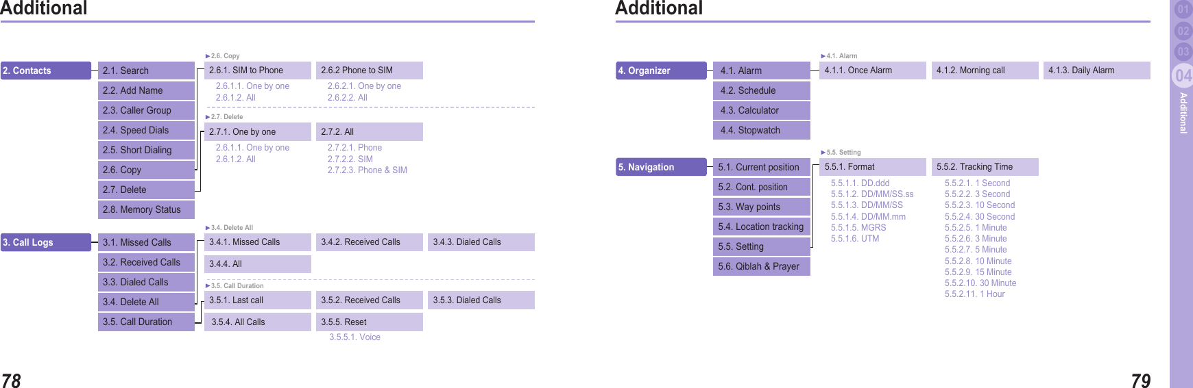 7804Additional7904Additional0203Additional 012. Contacts  2.6.1. SIM to Phone 2.6.2 Phone to SIM2.6. Copy2.1. Search 2.2. Add Name 2.3. Caller Group 2.4. Speed Dials 2.5. Short Dialing 2.6. Copy2.7. Delete 2.8. Memory Status  2.7.1. One by one 2.7.2. All2.7. Delete 3. Call Logs  3.4.1. Missed Calls  3.4.2. Received Calls  3.4.3. Dialed Calls 3.4. Delete All 3.4.4. All 3.1. Missed Calls 3.2. Received Calls 3.3. Dialed Calls 3.4. Delete All3.5. Call Duration3.5.1. Last call  3.5.2. Received Calls  3.5.3. Dialed Calls 3.5. Call Duration  3.5.4. All Calls  3.5.5. Reset 3.5.5.1. Voice 4. Organizer  4.1.1. Once Alarm 4.1.2. Morning call 4.1. Alarm  4.1. Alarm  4.2. Schedule  4.3. Calculator  4.4. Stopwatch 5. Navigation  5.5.1. Format 5.5.2. Tracking Time 5.5. Setting5.1. Current position 5.2. Cont. position5.3. Way points 5.4. Location tracking5.5. Setting5.6. Qiblah &amp; Prayer4.1.3. Daily Alarm 5.5.1.1. DD.ddd 5.5.1.2. DD/MM/SS.ss 5.5.1.3. DD/MM/SS 5.5.1.4. DD/MM.mm 5.5.1.5. MGRS  5.5.1.6. UTM5.5.2.1. 1 Second 5.5.2.2. 3 Second  5.5.2.3. 10 Second  5.5.2.4. 30 Second  5.5.2.5. 1 Minute  5.5.2.6. 3 Minute  5.5.2.7. 5 Minute  5.5.2.8. 10 Minute  5.5.2.9. 15 Minute  5.5.2.10. 30 Minute  5.5.2.11. 1 Hour2.6.1.1. One by one 2.6.1.2. All2.6.2.1. One by one 2.6.2.2. All2.6.1.1. One by one 2.6.1.2. All2.7.2.1. Phone 2.7.2.2. SIM 2.7.2.3. Phone &amp; SIM