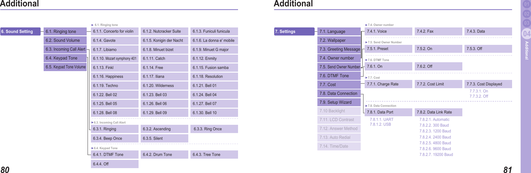 8004Additional8104Additional0203Additional 016. Sound Setting  6.1.1. Concerto for violin 6.1.2. Nutcracker Suite  6.1.3. Funiculi funicula  6.1. Ringing tone6.1. Ringing tone  6.2. Sound Volume 6.3. Incoming Call Alert 6.4. Keypad Tone 6.5. Keypad Tone Volume6.1.4. Gavote  6.1.5. Konigin der Nacht  6.1.6. La donna e&apos; mobile 6.1.7. Libiamo  6.1.8. Minuet bizet  6.1.9. Minuet G major 6.1.10. Mozart symphony 401  6.1.11. Catch  6.1.12. Enmity 6.1.13. Finkl  6.1.14. Free  6.1.15. Fusion samba 6.1.16. Happiness  6.1.17. Iliana  6.1.18. Resolution 6.1.19. Techno  6.1.20. Wilderness 6.1.21. Bell 01 6.1.22. Bell 02  6.1.23. Bell 03  6.1.24. Bell 04 6.1.25. Bell 05  6.1.26. Bell 06  6.1.27. Bell 07 6.1.28. Bell 08  6.1.29. Bell 09  6.1.30. Bell 10 6.3.1. Ringing   6.3.2. Ascending   6.3.3. Ring Once 6.3. Incoming Call Alert 6.3.4. Beep Once6.4.1. DTMF Tone  6.4.2. Drum Tone  6.4.3. Tree Tone 6.4. Keypad Tone6.4.4. Off 7. Settings  7.4.1. Voice  7.4.2. Fax  7.4.3. Data7.4. Owner number 7.1. Language 7.2. Wallpaper 7.3. Greeting Message 7.4. Owner number 7.5. Send Owner Number 7.6. DTMF Tone 7.7. Cost 7.8. Data Connection 7.9. Setup Wizard 7.5.1. Preset  7.5.2. On  7.5.3. Off7.5. Send Owner Number 7.6.1. On  7.6.2. Off7.6. DTMF Tone 7.7.1. Charge Rate  7.7.2. Cost Limit  7.7.3. Cost Displayed7.7. Cost 7.7.3.1. On 7.7.3.2. Off 7.8.1. Data Port  7.8.2. Data Link Rate 7.8. Data Connection 7.8.1.1. UART 7.8.1.2. USB7.8.2.1. Automatic7.8.2.2. 300 Baud7.8.2.3. 1200 Baud7.8.2.4. 2400 Baud7.8.2.5. 4800 Baud7.8.2.6. 9600 Baud7.8.2.7. 19200 Baud7.10 Backlight 7.11. LCD Contrast 7.12. Answer Method 7.13. Auto Redial 7.14. Time/Date6.3.5. Silent 