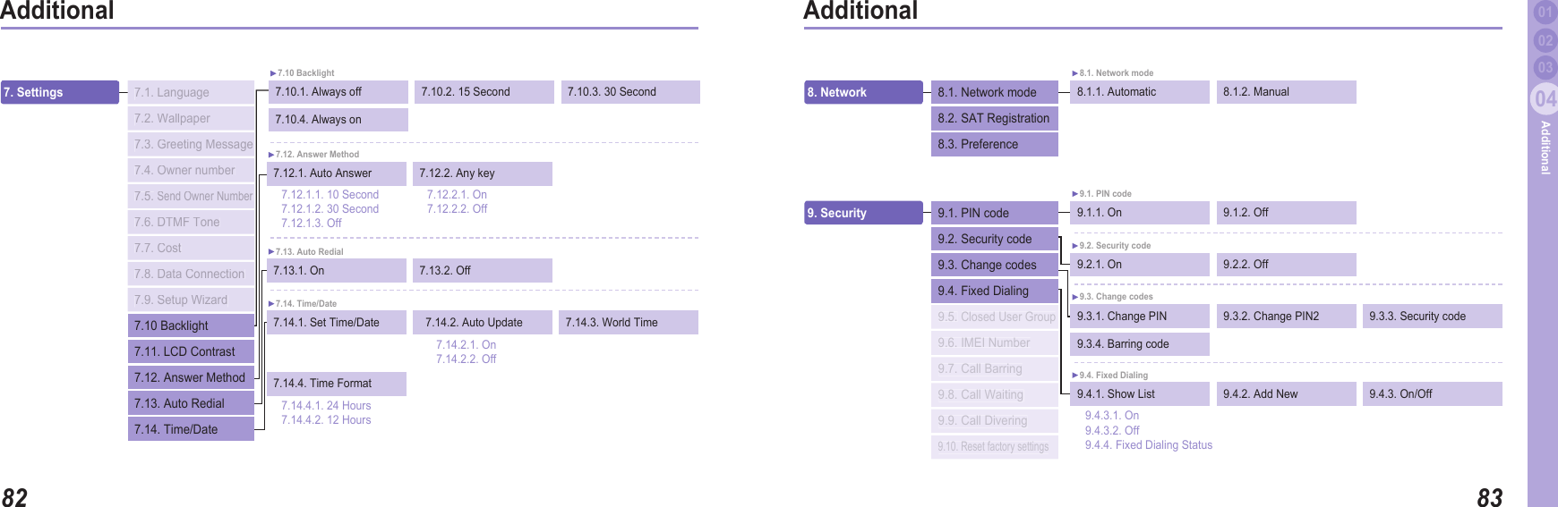 8204Additional8304Additional0203Additional 017. Settings 7.12.1. Auto Answer  7.12.2. Any key 7.12. Answer Method 7.1. Language 7.2. Wallpaper 7.3. Greeting Message 7.4. Owner number 7.5. Send Owner Number7.6. DTMF Tone 7.7. Cost 7.8. Data Connection 7.9. Setup Wizard 7.12.1.1. 10 Second 7.12.1.2. 30 Second 7.12.1.3. Off7.12.2.1. On 7.12.2.2. Off7.14.1. Set Time/Date    7.14.2. Auto Update 7.14. Time/Date 7.14.3. World Time 7.14.4. Time Format7.10 Backlight 7.11. LCD Contrast 7.12. Answer Method 7.13. Auto Redial 7.14. Time/Date7.13.1. On  7.13.2. Off7.13. Auto Redial 7.14.2.1. On 7.14.2.2. Off 7.14.4.1. 24 Hours 7.14.4.2. 12 Hours8. Network  8.1.1. Automatic 8.1.2. Manual8.1. Network mode8.1. Network mode8.2. SAT Registration 8.3. Preference  9. Security  9.1.1. On  9.1.2. Off9.1. PIN code 9.1. PIN code 9.2. Security code 9.3. Change codes 9.4. Fixed Dialing9.2.1. On  9.2.2. Off9.2. Security code 9.3.1. Change PIN  9.3.2. Change PIN2 9.3. Change codes 9.3.3. Security code 9.3.4. Barring code9.4.1. Show List  9.4.2. Add New 9.4. Fixed Dialing9.4.3. On/Off9.4.3.1. On 9.4.3.2. Off 9.4.4. Fixed Dialing Status9.5. Closed User Group9.6. IMEI Number 9.7. Call Barring 9.8. Call Waiting 9.9. Call Divering 9.10. Reset factory settings7.10.1. Always off  7.10.2. 15 Second 7.10 Backlight 7.10.3. 30 Second 7.10.4. Always on