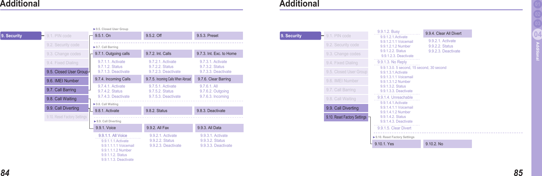 8404Additional8504Additional0203Additional 019. Security  9.5.1. On  9.5.2. Off 9.5. Closed User Group  9.1. PIN code 9.2. Security code 9.3. Change codes 9.4. Fixed Dialing9.7. Call Barring 9.8.1. Activate  9.8.2. Status 9.8. Call Waiting 9.8.3. Deactivate 9.5.3. Preset9.7.1. Outgoing calls  9.7.2. Int. Calls  9.7.3. Int. Exc. to Home 9.7.4. Incoming Calls  9.7.5. Incoming Calls When Abroad   9.7.6. Clear Barring9.7.1.1. Activate 9.7.1.2. Status 9.7.1.3. Deactivate9.7.2.1. Activate 9.7.2.2. Status 9.7.2.3. Deactivate9.7.3.1. Activate 9.7.3.2. Status 9.7.3.3. Deactivate9.7.4.1. Activate9.7.4.2. Status 9.7.4.3. Deactivate9.7.5.1. Activate 9.7.5.2. Status 9.7.5.3. Deactivate9.7.6.1. All 9.7.6.2. Outgoing 9.7.6.3. Incoming 9.5. Closed User Group 9.6. IMEI Number 9.7. Call Barring 9.8. Call Waiting 9. Security 9.1. PIN code 9.2. Security code 9.3. Change codes 9.4. Fixed Dialing9.9. Call Diverting 9.10. Reset Factory Settings9.5. Closed User Group9.6. IMEI Number 9.7. Call Barring 9.8. Call Waiting 9.9.1.2. Busy9.9.1.2.1.Activate 9.9.1.2.1.1 Voicemail 9.9.1.2.1.2 Number 9.9.1.2.2. Status  9.9.1.2.3. Deactivate9.9.1.3. No Reply9.9.1.3.0. 5 second, 15 second, 30 second 9.9.1.3.1.Activate 9.9.1.3.1.1 Voicemail 9.9.1.3.1.2 Number 9.9.1.3.2. Status 9.9.1.3.3. Deactivate9.9.1.4. Unreachable 9.9.1.4.1.Activate 9.9.1.4.1.1 Voicemail 9.9.1.4.1.2 Number 9.9.1.4.2. Status 9.9.1.4.3. Deactivate9.9.1.5. Clear Divert 9.9.4. Clear All Divert 9.9.2.1. Activate 9.9.2.2. Status 9.9.2.3. Deactivate 9.9.1. Voice 9.9.2. All Fax9.9. Call Diverting 9.9.3. All Data 9.9.1.1. All Voice 9.9.2.1. Activate 9.9.2.2. Status 9.9.2.3. Deactivate 9.9.3.1. Activate 9.9.3.2. Status 9.9.3.3. Deactivate9.9.1.1. All Voice9.9.1.1.1.Activate 9.9.1.1.1.1 Voicemail 9.9.1.1.1.2 Number9.9.1.1.2. Status 9.9.1.1.3. Deactivate9.9. Call Diverting 9.10. Reset Factory Settings9.10. Reset Factory Settings9.10.1. Yes  9.10.2. No