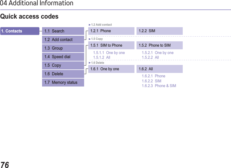 7604 Additional InformationQuick access codes1. Contacts 1.2  Add contact1.3  Group 1.4  Speed dial1.5  Copy1.6  Delete1.7  Memory status1.5.1.1  One by one1.5.1.2  All1.6.2.1  Phone1.6.2.2  SIM1.6.2.3  Phone &amp; SIM1.5.2.1  One by one1.5.2.2  All1.1  Search  1.2.1  Phone 1.2.2  SIM1.2 Add contact1.5.1  SIM to Phone 1.5.2  Phone to SIM1.5 Copy1.6.1  One by one 1.6.2  All1.6 Delete