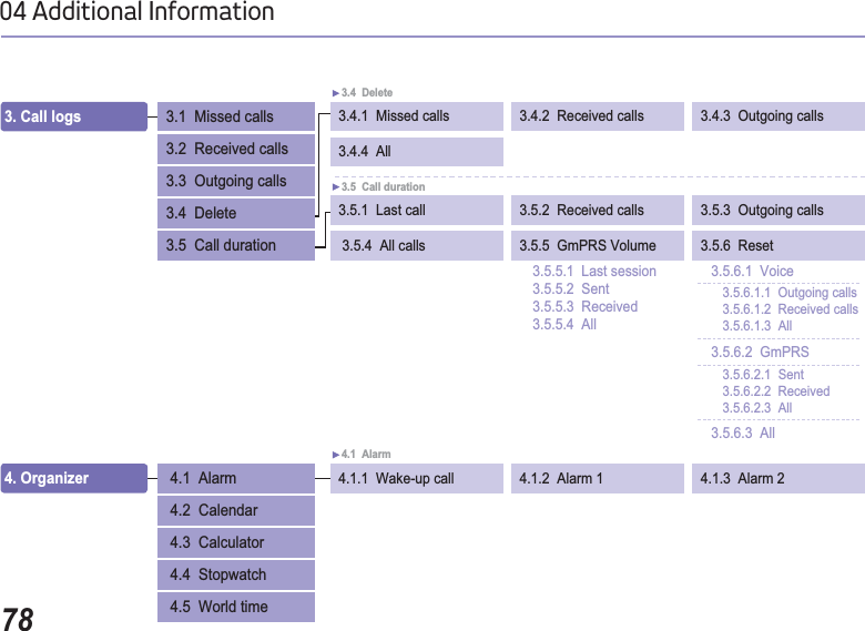 7804 Additional Information4. Organizer  4.1.1  Wake-up call 4.1.2  Alarm 14.1  Alarm  4.1  Alarm  4.2  Calendar 4.3  Calculator  4.4  Stopwatch  4.5  World time4.1.3  Alarm 23. Call logs  3.4.1  Missed calls  3.4.2  Received calls  3.4.3  Outgoing calls 3.4  Delete 3.4.4  All 3.1  Missed calls 3.2  Received calls 3.3  Outgoing calls 3.4  Delete3.5  Call duration3.5.1  Last call  3.5.2  Received calls  3.5.3  Outgoing calls3.5  Call duration  3.5.4  All calls  3.5.5  GmPRS Volume3.5.5.1  Last session3.5.5.2  Sent3.5.5.3  Received3.5.5.4  All3.5.6  Reset 3.5.6.1  Voice3.5.6.1.1  Outgoing calls3.5.6.1.2  Received calls3.5.6.1.3  All3.5.6.2  GmPRS3.5.6.2.1  Sent3.5.6.2.2  Received3.5.6.2.3  All3.5.6.3  All