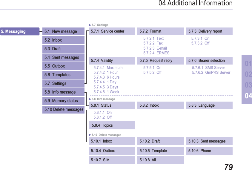 7904 Additional Information010203045. Messaging 5.7.1  Service center 5.7.2  Format  5.7.3  Delivery report5.7.2.1  Text 5.7.2.2  Fax 5.7.2.3  E-mail 5.7.2.4  ERMES5.7.3.1  On 5.7.3.2  Off 5.7  Settings5.7.4  Validity  5.7.5  Request reply5.7.5.1  On 5.7.5.2  Off5.7.4.1  Maximum 5.7.4.2  1 Hour 5.7.4.3  6 Hours5.7.4.4  1 Day 5.7.4.5  3 Days 5.7.4.6  1 Week5.8.1  Status 5.8.2  Inbox  5.8.3  Language 5.8  Info message5.1  New message5.2  Inbox5.3  Draft5.4  Sent messages5.5  Outbox5.6  Templates 5.7  Settings5.8  Info message5.9  Memory status5.10 Delete messages 5.8.1.1  On 5.8.1.2  Off 5.8.4  Topics 5.10.1  Inbox 5.10.2  Draft 5.10.3  Sent messages 5.10  Delete messages5.10.4  Outbox  5.10.5  Template 5.10.6  Phone5.10.7  SIM  5.10.8  All 5.7.6  Bearer selection5.7.6.1  SMS Server5.7.6.2  GmPRS Server