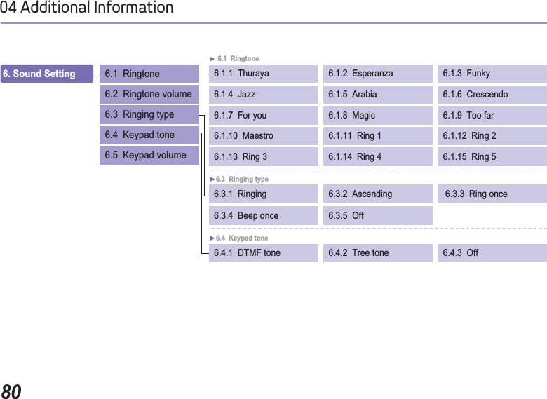 8004 Additional Information6. Sound Setting  6.1.1  Thuraya 6.1.2  Esperanza 6.1.3  Funky 6.1  Ringtone6.1  Ringtone6.2  Ringtone volume6.3  Ringing type6.4  Keypad tone 6.5  Keypad volume6.1.4  Jazz 6.1.5  Arabia 6.1.6  Crescendo6.1.7  For you 6.1.8  Magic 6.1.9  Too far6.1.10 Maestro 6.1.11  Ring 1 6.1.12  Ring 26.1.13  Ring 3 6.1.14  Ring 4 6.1.15  Ring 56.3.1  Ringing 6.3.2  Ascending   6.3.3  Ring once 6.3  Ringing type6.3.4  Beep once6.4.1  DTMF tone 6.4.2  Tree tone6.4  Keypad tone6.4.3  Off 6.3.5  Off 