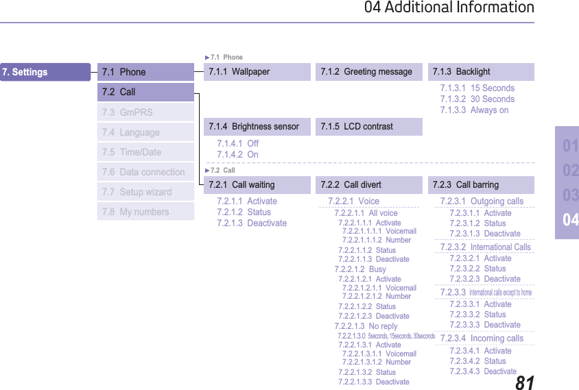8104 Additional Information010203047.1.4  Brightness sensor 7.1.5  LCD contrast7.1.1  Wallpaper 7.1.2  Greeting message 7.1.3  Backlight7.1  Phone7.1.3.1  15 Seconds7.1.3.2  30 Seconds7.1.3.3  Always on7.1.4.1  Off7.1.4.2  On7.2.1.1  Activate7.2.1.2  Status7.2.1.3  Deactivate7. Settings 7.3  GmPRS7.4  Language7.5  Time/Date7.6  Data connection7.7  Setup wizard7.8  My numbers7.1  Phone7.2  Call7.2.1  Call waiting 7.2.3  Call barring7.2  Call7.2.2.1  Voice7.2.2.1.1  All voice  7.2.2.1.1.1  Activate    7.2.2.1.1.1.1  Voicemail    7.2.2.1.1.1.2  Number  7.2.2.1.1.2  Status  7.2.2.1.1.3  Deactivate7.2.2.1.2  Busy  7.2.2.1.2.1  Activate    7.2.2.1.2.1.1  Voicemail    7.2.2.1.2.1.2  Number  7.2.2.1.2.2  Status  7.2.2.1.2.3  Deactivate7.2.2.1.3  No reply  7.2.2.1.3.0  5seconds, 15seconds, 30seconds  7.2.2.1.3.1  Activate    7.2.2.1.3.1.1  Voicemail    7.2.2.1.3.1.2  Number  7.2.2.1.3.2  Status  7.2.2.1.3.3  Deactivate7.2.3.1  Outgoing calls7.2.3.2International Calls7.2.3.3 International calls except to home7.2.3.4  Incoming calls7.2.3.1.1  Activate7.2.3.1.2  Status7.2.3.1.3  Deactivate7.2.3.2.1  Activate7.2.3.2.2  Status7.2.3.2.3  Deactivate7.2.3.3.1  Activate7.2.3.3.2  Status7.2.3.3.3  Deactivate7.2.3.4.1  Activate7.2.3.4.2  Status7.2.3.4.3Deactivate7.2.2  Call divert 