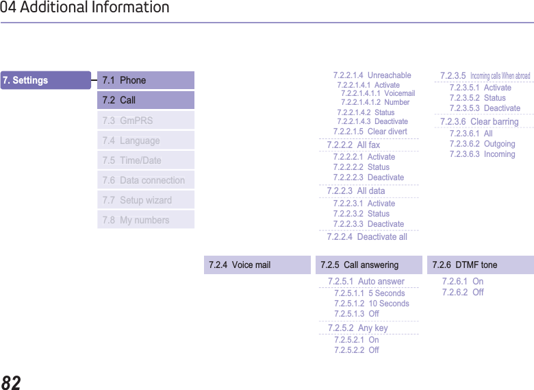 8204 Additional Information7.2.2.2  All fax7.2.2.2.1  Activate7.2.2.2.2  Status7.2.2.2.3  Deactivate7.2.2.1.4  Unreachable  7.2.2.1.4.1  Activate    7.2.2.1.4.1.1  Voicemail    7.2.2.1.4.1.2  Number  7.2.2.1.4.2  Status  7.2.2.1.4.3  Deactivate7.2.2.1.5  Clear divert7.2.2.3  All data7.2.2.3.1  Activate7.2.2.3.2  Status7.2.2.3.3  Deactivate7.2.2.4  Deactivate all7.2.5.1  Auto answer7.2.5.1.1  5 Seconds7.2.5.1.2  10 Seconds7.2.5.1.3  Off7.2.5.2  Any key7.2.5.2.1  On7.2.5.2.2  Off7.2.6.1  On7.2.6.2  Off7.2.3.5Incoming calls When abroad7.2.3.6  Clear barring7.2.3.5.1  Activate7.2.3.5.2  Status7.2.3.5.3  Deactivate7.2.3.6.1  All7.2.3.6.2  Outgoing7.2.3.6.3  Incoming7.2.4  Voice mail 7.2.5  Call answering 7.2.6  DTMF tone7. Settings 7.3  GmPRS7.4  Language7.5  Time/Date7.6  Data connection7.7  Setup wizard7.8  My numbers7.1  Phone7.2  Call