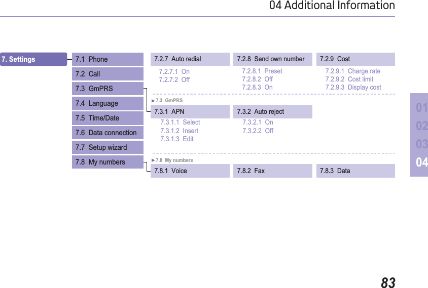 8304 Additional Information010203047.2.7  Auto redial 7.2.8  Send own number 7.2.9  Cost7.2.9.1  Charge rate7.2.9.2  Cost limit7.2.9.3  Display cost7.2.8.1  Preset7.2.8.2  Off7.2.8.3  On7. Settings 7.4  Language7.5  Time/Date7.6  Data connection7.7  Setup wizard7.8  My numbers7.1  Phone7.2  Call 7.2.7.1  On 7.2.7.2  Off7.3  GmPRS7.3.2  Auto reject7.3.1  APN7.3.2.1  On7.3.2.2  Off 7.3.1.1  Select7.3.1.2  Insert7.3.1.3  Edit7.3  GmPRS 7.8.1  Voice 7.8.2  Fax 7.8.3  Data7.8  My numbers