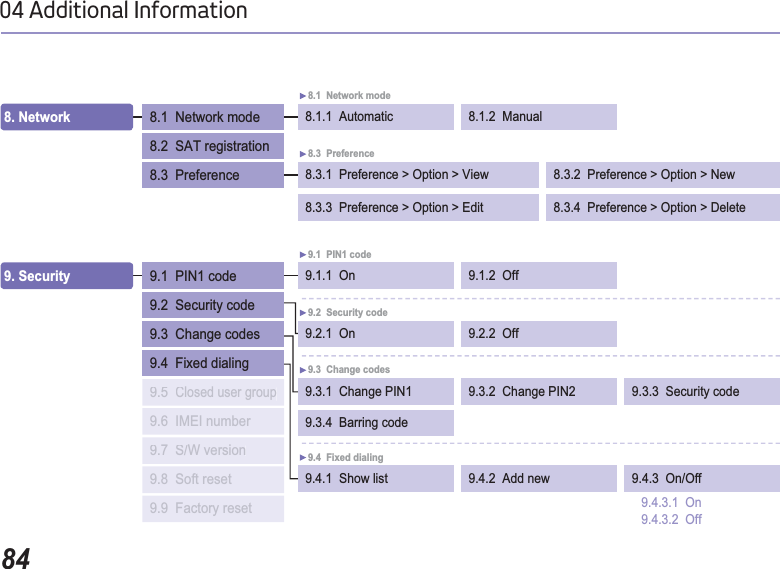 8404 Additional Information9. Security  9.1.1  On  9.1.2  Off9.1  PIN1 code 9.1  PIN1 code 9.2  Security code9.3  Change codes9.4  Fixed dialing9.2.1  On  9.2.2  Off9.2  Security code 9.3.1  Change PIN1 9.3.2  Change PIN2 9.3  Change codes 9.3.3  Security code 9.3.4  Barring code9.4.1  Show list  9.4.2  Add new 9.4  Fixed dialing9.4.3  On/Off9.4.3.1  On 9.4.3.2  Off 9.5Closed user group9.6  IMEI number 9.7  S/W version9.8  Soft reset9.9  Factory reset 8.3.1  Preference &gt; Option &gt; View8.3.3  Preference &gt; Option &gt; Edit8.3  Preference8. Network  8.1.1  Automatic 8.1.2  Manual8.1  Network mode8.1  Network mode8.2  SAT registration 8.3  Preference 8.3.2  Preference &gt; Option &gt; New8.3.4  Preference &gt; Option &gt; Delete