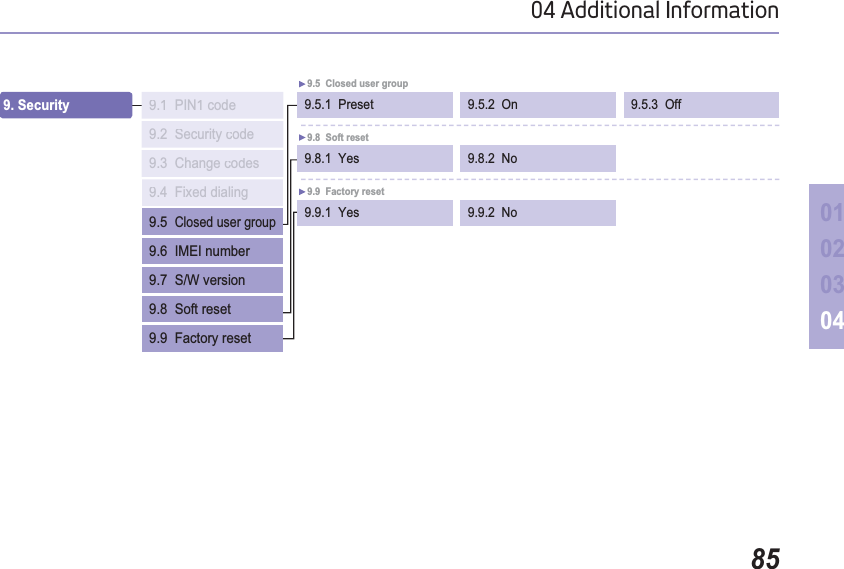 8504 Additional Information010203049.5.1  Preset 9.5.2  On9.5  Closed user group9.5.3  Off9.9.2  No9.8.2  No9.9  Factory reset9.8  Soft reset9.9.1  Yes9.8.1  Yes9. Security 9.1  PIN1 code9.2  Security code9.3  Change codes9.4  Fixed dialing9.5Closed user group9.6  IMEI number 9.7  S/W version9.8  Soft reset 9.9  Factory reset