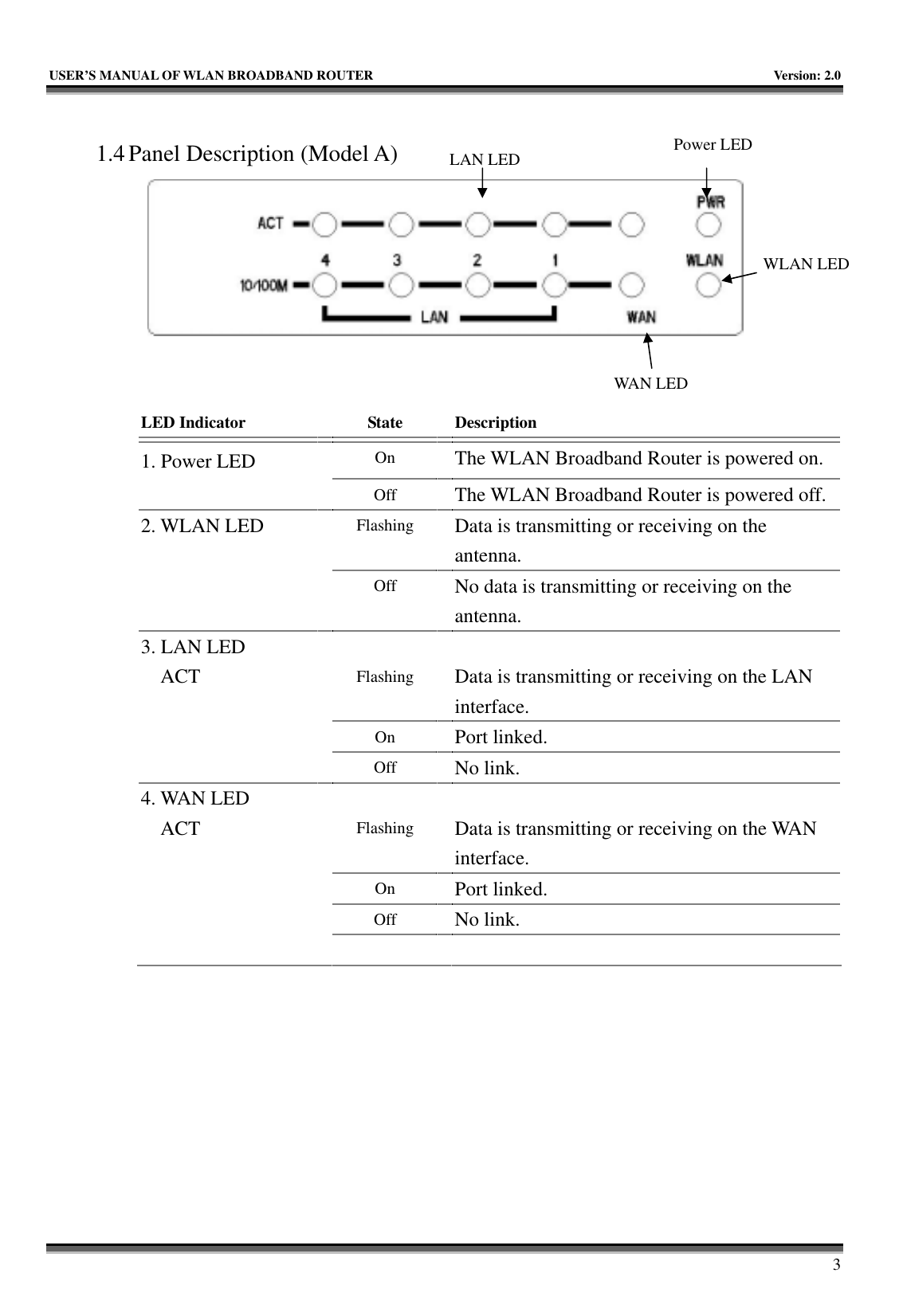   USER’S MANUAL OF WLAN BROADBAND ROUTER    Version: 2.0     3  1.4 Panel Description (Model A)    LED Indicator    State  Description 1. Power LED     On  The WLAN Broadband Router is powered on.   Off  The WLAN Broadband Router is powered off.2. WLAN LED   Flashing  Data is transmitting or receiving on the antenna.   Off  No data is transmitting or receiving on the antenna. 3. LAN LED      ACT   Flashing  Data is transmitting or receiving on the LAN interface.   On  Port linked.   Off  No link. 4. WAN LED      ACT   Flashing  Data is transmitting or receiving on the WAN interface.   On  Port linked.   Off  No link.      Power LED WLAN LEDLAN LED WAN LED 