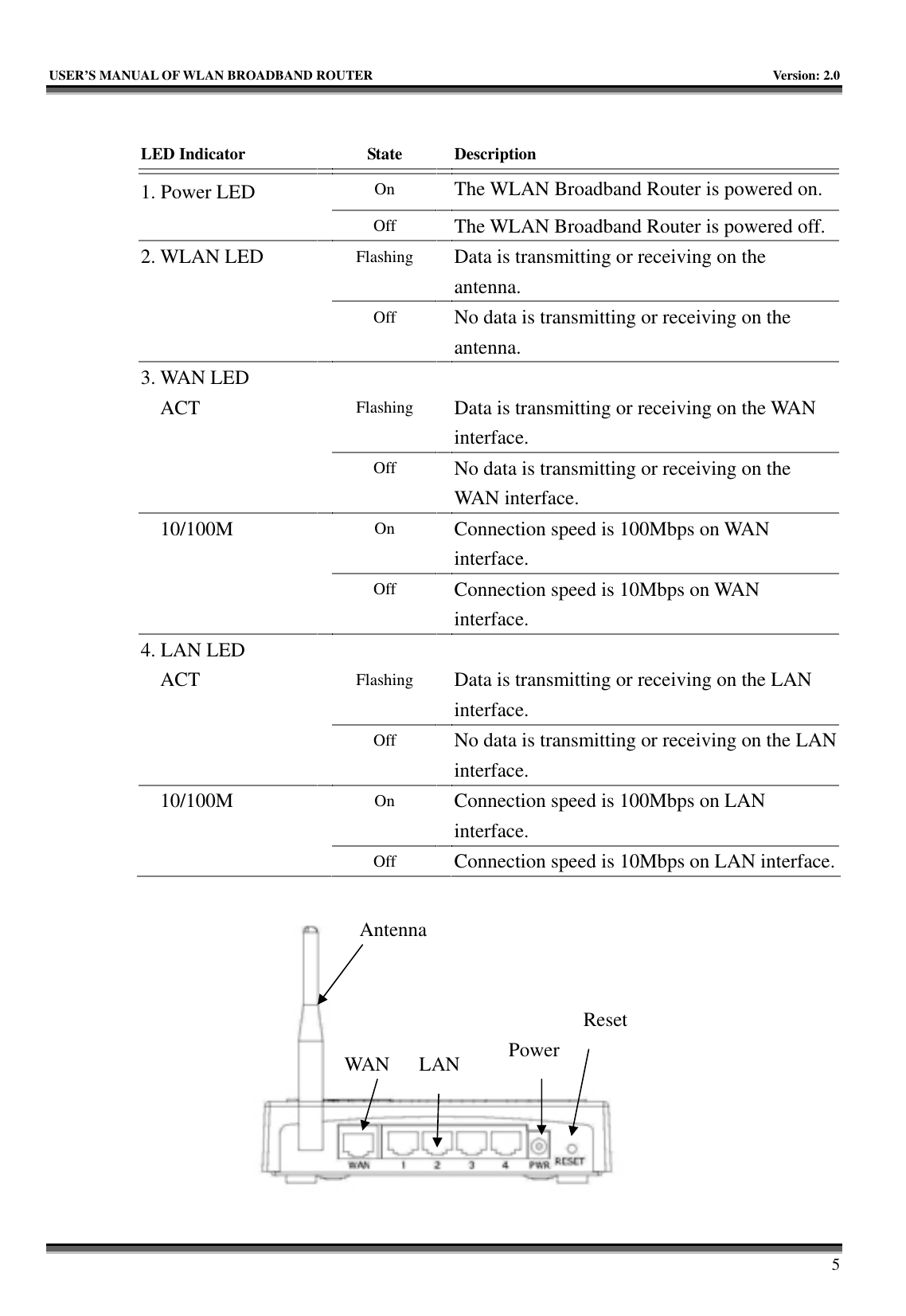   USER’S MANUAL OF WLAN BROADBAND ROUTER    Version: 2.0     5  LED Indicator    State  Description 1. Power LED     On  The WLAN Broadband Router is powered on.   Off  The WLAN Broadband Router is powered off.2. WLAN LED   Flashing  Data is transmitting or receiving on the antenna.   Off  No data is transmitting or receiving on the antenna. 3. WAN LED      ACT   Flashing  Data is transmitting or receiving on the WAN interface.   Off  No data is transmitting or receiving on the WAN interface. 10/100M   On  Connection speed is 100Mbps on WAN interface.   Off  Connection speed is 10Mbps on WAN interface. 4. LAN LED      ACT   Flashing  Data is transmitting or receiving on the LAN interface.   Off  No data is transmitting or receiving on the LAN interface. 10/100M   On  Connection speed is 100Mbps on LAN interface.   Off  Connection speed is 10Mbps on LAN interface.  WAN LAN PowerAntennaReset