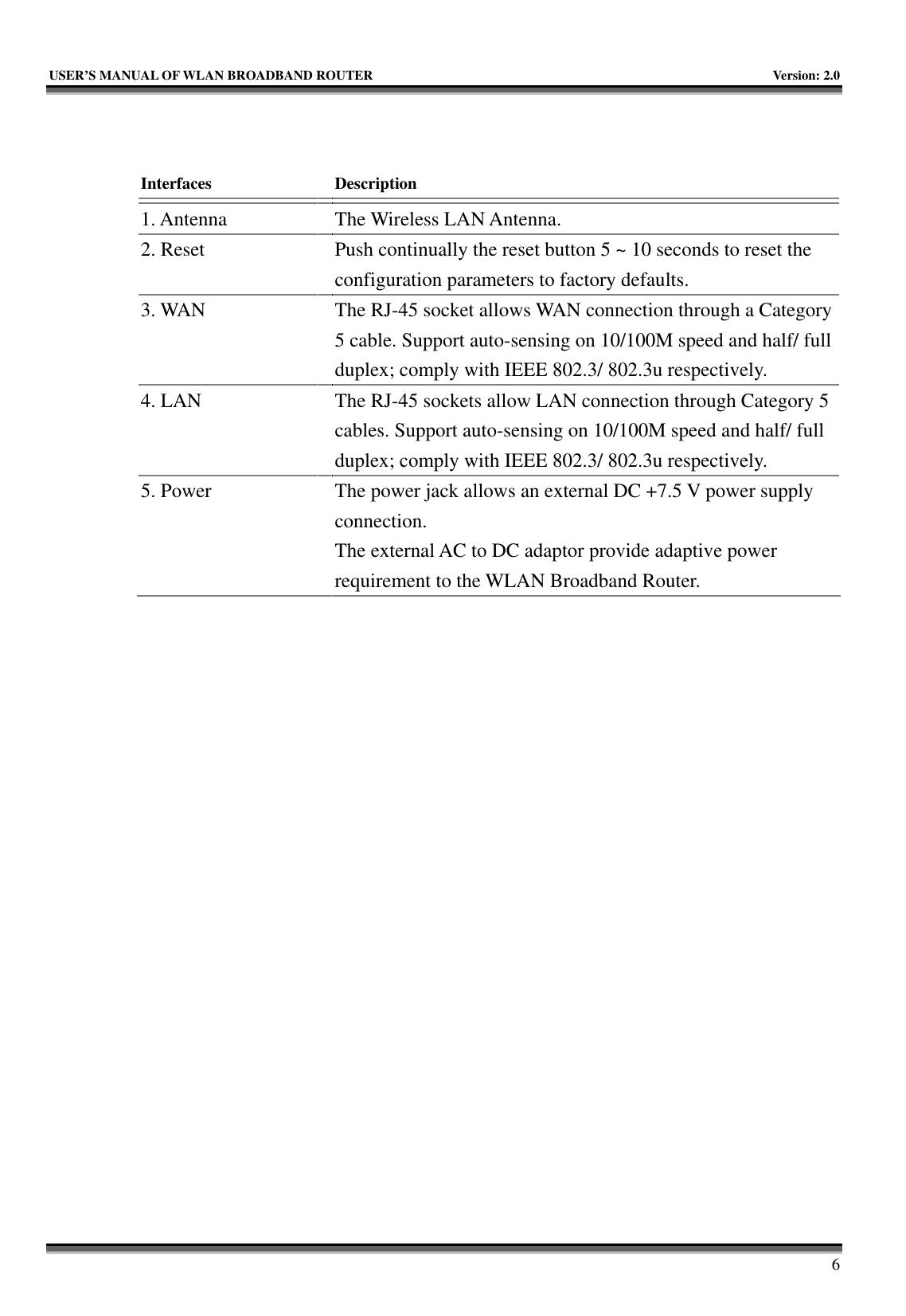   USER’S MANUAL OF WLAN BROADBAND ROUTER    Version: 2.0     6   Interfaces  Description 1. Antenna    The Wireless LAN Antenna. 2. Reset    Push continually the reset button 5 ~ 10 seconds to reset the configuration parameters to factory defaults. 3. WAN   The RJ-45 socket allows WAN connection through a Category 5 cable. Support auto-sensing on 10/100M speed and half/ full duplex; comply with IEEE 802.3/ 802.3u respectively. 4. LAN   The RJ-45 sockets allow LAN connection through Category 5 cables. Support auto-sensing on 10/100M speed and half/ full duplex; comply with IEEE 802.3/ 802.3u respectively. 5. Power   The power jack allows an external DC +7.5 V power supply connection.  The external AC to DC adaptor provide adaptive power requirement to the WLAN Broadband Router. 