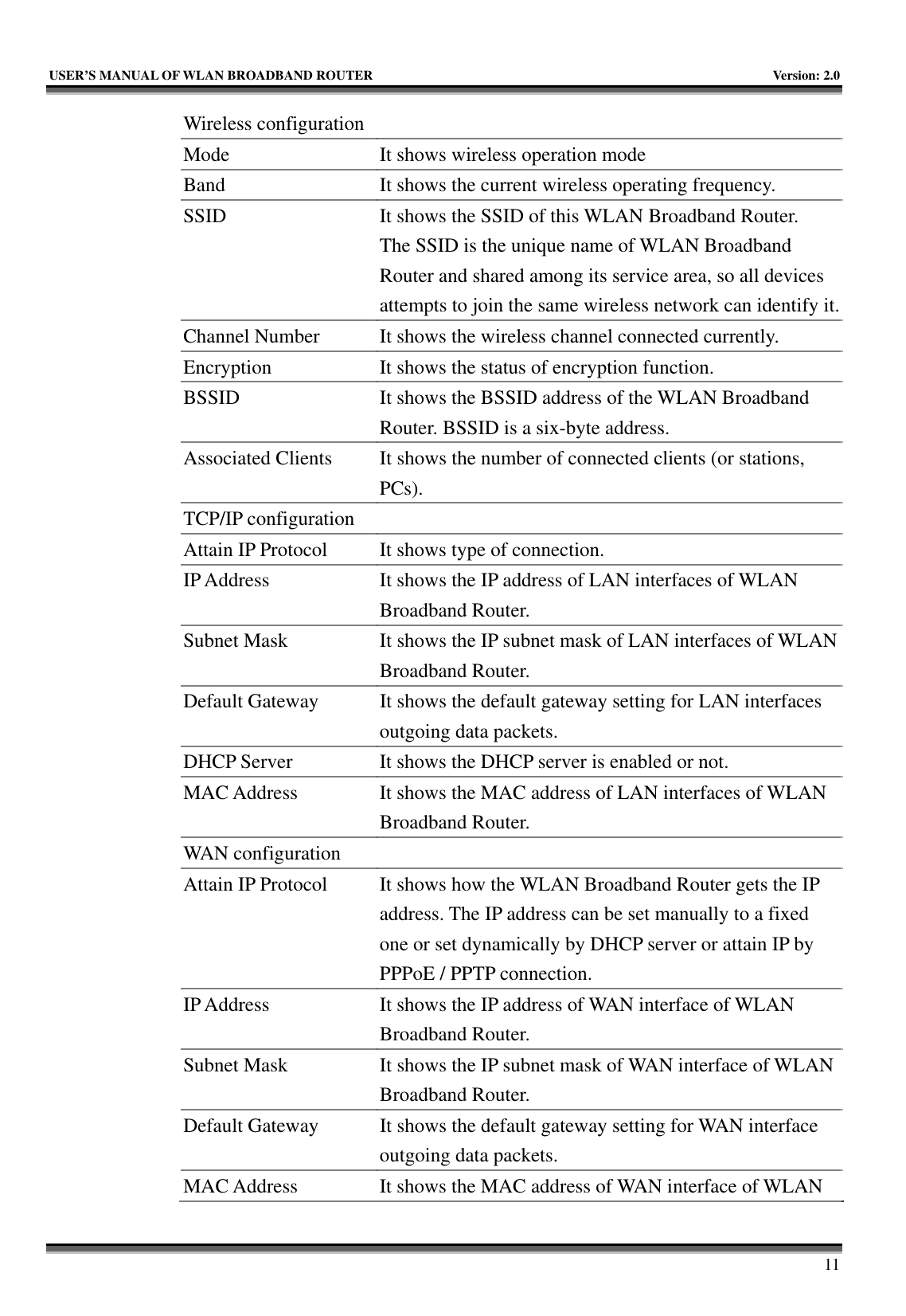   USER’S MANUAL OF WLAN BROADBAND ROUTER    Version: 2.0     11 Wireless configuration   Mode  It shows wireless operation mode Band  It shows the current wireless operating frequency. SSID  It shows the SSID of this WLAN Broadband Router. The SSID is the unique name of WLAN Broadband Router and shared among its service area, so all devices attempts to join the same wireless network can identify it.Channel Number  It shows the wireless channel connected currently. Encryption  It shows the status of encryption function. BSSID  It shows the BSSID address of the WLAN Broadband Router. BSSID is a six-byte address. Associated Clients  It shows the number of connected clients (or stations, PCs).  TCP/IP configuration   Attain IP Protocol  It shows type of connection. IP Address  It shows the IP address of LAN interfaces of WLAN Broadband Router. Subnet Mask  It shows the IP subnet mask of LAN interfaces of WLAN Broadband Router. Default Gateway  It shows the default gateway setting for LAN interfaces outgoing data packets. DHCP Server  It shows the DHCP server is enabled or not. MAC Address  It shows the MAC address of LAN interfaces of WLAN Broadband Router. WAN configuration   Attain IP Protocol  It shows how the WLAN Broadband Router gets the IP address. The IP address can be set manually to a fixed one or set dynamically by DHCP server or attain IP by PPPoE / PPTP connection. IP Address  It shows the IP address of WAN interface of WLAN Broadband Router. Subnet Mask  It shows the IP subnet mask of WAN interface of WLAN Broadband Router. Default Gateway  It shows the default gateway setting for WAN interface outgoing data packets. MAC Address  It shows the MAC address of WAN interface of WLAN 