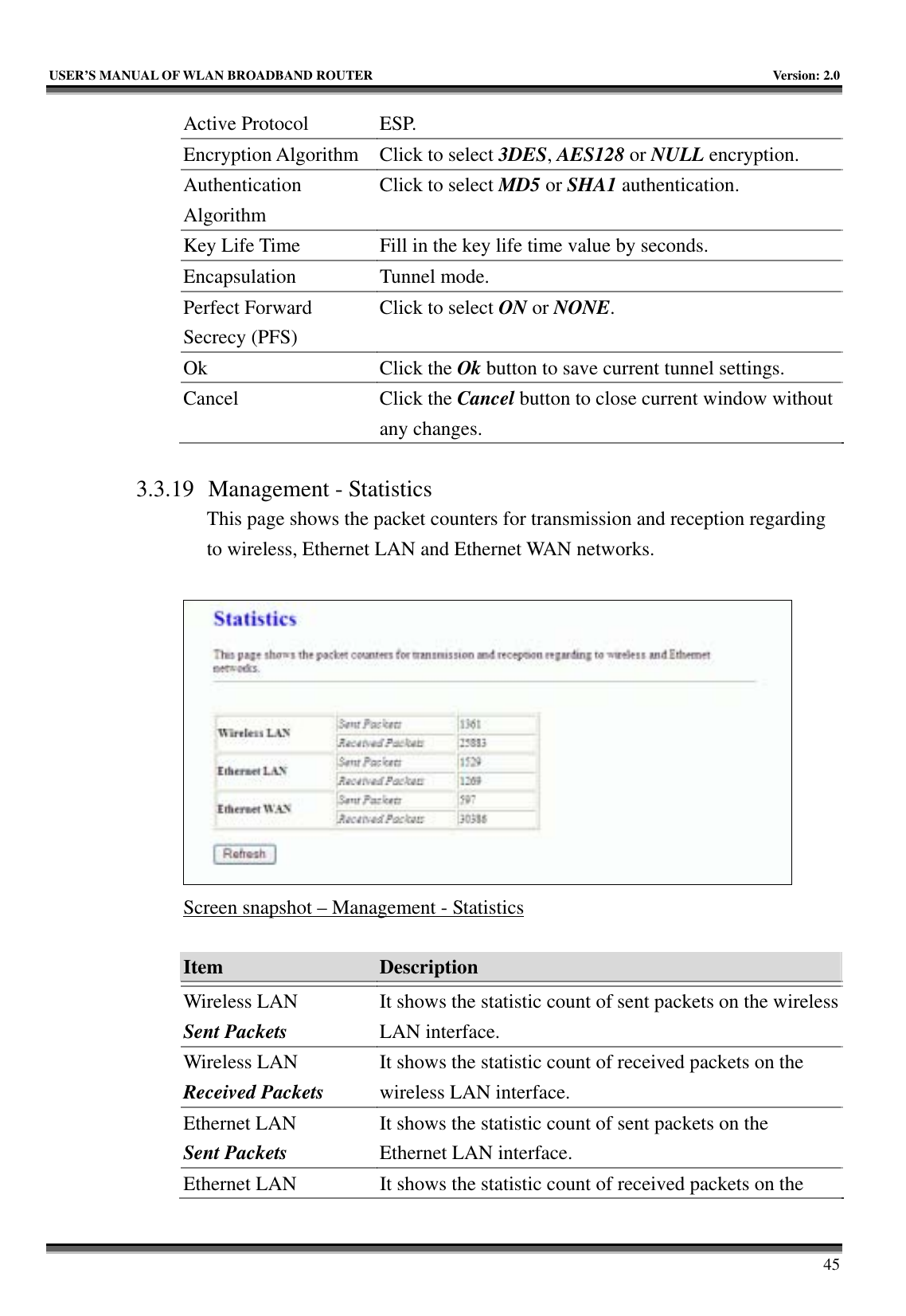   USER’S MANUAL OF WLAN BROADBAND ROUTER    Version: 2.0     45 Active Protocol  ESP. Encryption Algorithm  Click to select 3DES, AES128 or NULL encryption. Authentication Algorithm Click to select MD5 or SHA1 authentication. Key Life Time  Fill in the key life time value by seconds. Encapsulation Tunnel mode. Perfect Forward Secrecy (PFS) Click to select ON or NONE. Ok Click the Ok button to save current tunnel settings. Cancel Click the Cancel button to close current window without any changes.  3.3.19 Management - Statistics This page shows the packet counters for transmission and reception regarding to wireless, Ethernet LAN and Ethernet WAN networks.   Screen snapshot – Management - Statistics  Item  Description   Wireless LAN Sent Packets It shows the statistic count of sent packets on the wireless LAN interface. Wireless LAN Received Packets It shows the statistic count of received packets on the wireless LAN interface. Ethernet LAN Sent Packets It shows the statistic count of sent packets on the Ethernet LAN interface. Ethernet LAN  It shows the statistic count of received packets on the 