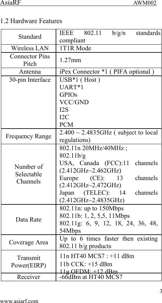 AsiaRF                                 AWM002 3 www.asiarf.com 1.2 Hardware Features   Standard IEEE  802.11  b/g/n  standards compliant Wireless LAN 1T1R Mode Connector Pins Pitch 1.27mm Antenna iPex Connector *1 ( PIFA optional ) 30-pin Interface USB*1 ( Host ) UART*1 GPIOs VCC/GND I2S I2C PCM Frequency Range 2.400 ~ 2.4835GHz ( subject to local regulations) Number of Selectable Channels 802.11n 20MHz/40MHz ; 802.11b/g USA,  Canada  (FCC):11  channels (2.412GHz~2.462GHz) Europe  (CE):  13  channels (2.412GHz~2.472GHz) Japan  (TELEC):  14  channels (2.412GHz~2.4835GHz) Data Rate 802.11n: up to 150Mbps 802.11b: 1, 2, 5,5, 11Mbps 802.11g:  6,  9,  12,  18,  24,  36,  48, 54Mbps Coverage Area Up  to  6  times  faster  then  existing 802.11 b/g products Transmit   Power(EIRP) 11n HT40 MCS7 : +11 dBm 11b CCK: +15 dBm 11g OFDM: +12 dBm Receiver -66dBm at HT40 MCS7 