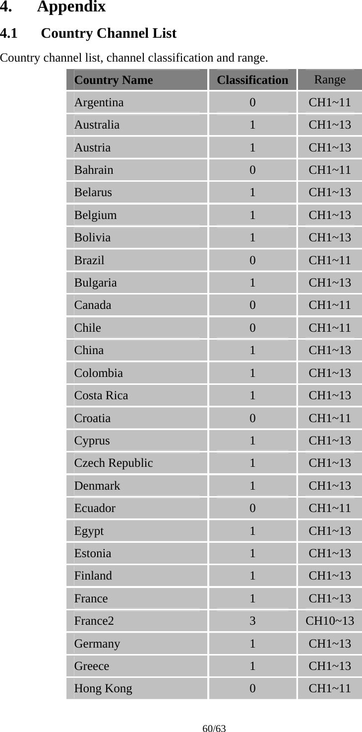 60/63 4. Appendix 4.1 Country Channel List Country channel list, channel classification and range. Country Name  Classification  Range Argentina  0  CH1~11 Australia  1  CH1~13 Austria  1  CH1~13 Bahrain  0  CH1~11 Belarus  1  CH1~13 Belgium  1  CH1~13 Bolivia  1  CH1~13 Brazil  0  CH1~11 Bulgaria  1  CH1~13 Canada  0  CH1~11 Chile  0  CH1~11 China  1  CH1~13 Colombia  1  CH1~13 Costa Rica  1  CH1~13 Croatia  0  CH1~11 Cyprus  1  CH1~13 Czech Republic  1  CH1~13 Denmark  1  CH1~13 Ecuador  0  CH1~11 Egypt  1  CH1~13 Estonia  1  CH1~13 Finland  1  CH1~13 France  1  CH1~13 France2  3  CH10~13 Germany  1  CH1~13 Greece  1  CH1~13 Hong Kong  0  CH1~11 