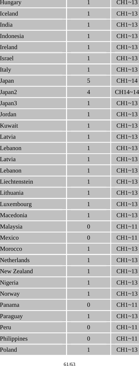 61/63 Hungary  1  CH1~13 Iceland  1  CH1~13 India  1  CH1~13 Indonesia  1  CH1~13 Ireland  1  CH1~13 Israel  1  CH1~13 Italy  1  CH1~13 Japan  5  CH1~14 Japan2  4  CH14~14 Japan3  1  CH1~13 Jordan  1  CH1~13 Kuwait  1  CH1~13 Latvia  1  CH1~13 Lebanon  1  CH1~13 Latvia  1  CH1~13 Lebanon  1  CH1~13 Liechtenstein  1  CH1~13 Lithuania  1  CH1~13 Luxembourg  1   CH1~13 Macedonia  1   CH1~13 Malaysia  0  CH1~11 Mexico  0   CH1~11 Morocco  1   CH1~13 Netherlands  1   CH1~13 New Zealand  1   CH1~13 Nigeria  1   CH1~13 Norway  1  CH1~13 Panama  0  CH1~11 Paraguay  1  CH1~13 Peru  0  CH1~11 Philippines  0  CH1~11 Poland  1   CH1~13 