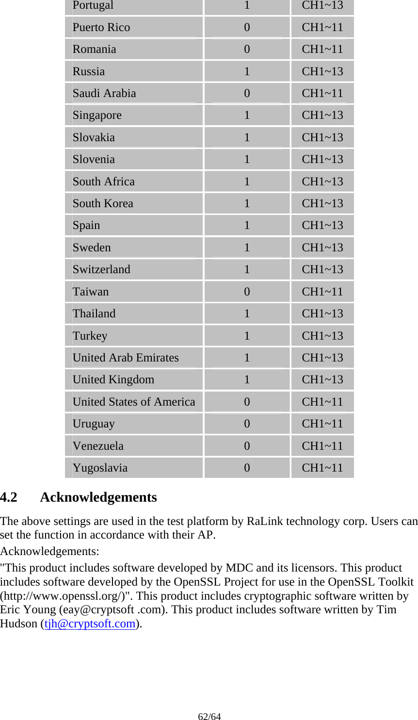 62/64 Portugal  1   CH1~13 Puerto Rico  0  CH1~11 Romania  0   CH1~11 Russia  1   CH1~13 Saudi Arabia  0   CH1~11 Singapore  1   CH1~13 Slovakia  1   CH1~13 Slovenia  1   CH1~13 South Africa  1   CH1~13 South Korea  1   CH1~13 Spain  1   CH1~13 Sweden  1   CH1~13 Switzerland  1   CH1~13 Taiwan  0   CH1~11 Thailand  1   CH1~13 Turkey  1   CH1~13 United Arab Emirates  1   CH1~13 United Kingdom  1   CH1~13 United States of America  0   CH1~11 Uruguay  0   CH1~11 Venezuela  0   CH1~11 Yugoslavia  0   CH1~11 4.2 Acknowledgements The above settings are used in the test platform by RaLink technology corp. Users can set the function in accordance with their AP. Acknowledgements: &quot;This product includes software developed by MDC and its licensors. This product includes software developed by the OpenSSL Project for use in the OpenSSL Toolkit (http://www.openssl.org/)&quot;. This product includes cryptographic software written by Eric Young (eay@cryptsoft .com). This product includes software written by Tim Hudson (tjh@cryptsoft.com). 