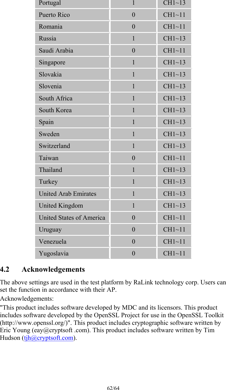 62/64 Portugal  1   CH1~13 Puerto Rico  0  CH1~11 Romania  0   CH1~11 Russia  1   CH1~13 Saudi Arabia  0   CH1~11 Singapore  1   CH1~13 Slovakia  1   CH1~13 Slovenia  1   CH1~13 South Africa  1   CH1~13 South Korea  1   CH1~13 Spain  1   CH1~13 Sweden  1   CH1~13 Switzerland  1   CH1~13 Taiwan  0   CH1~11 Thailand  1   CH1~13 Turkey  1   CH1~13 United Arab Emirates  1   CH1~13 United Kingdom  1   CH1~13 United States of America 0   CH1~11 Uruguay  0   CH1~11 Venezuela  0   CH1~11 Yugoslavia  0   CH1~11 4.2 Acknowledgements The above settings are used in the test platform by RaLink technology corp. Users can set the function in accordance with their AP. Acknowledgements: &quot;This product includes software developed by MDC and its licensors. This product includes software developed by the OpenSSL Project for use in the OpenSSL Toolkit (http://www.openssl.org/)&quot;. This product includes cryptographic software written by Eric Young (eay@cryptsoft .com). This product includes software written by Tim Hudson (tjh@cryptsoft.com).  