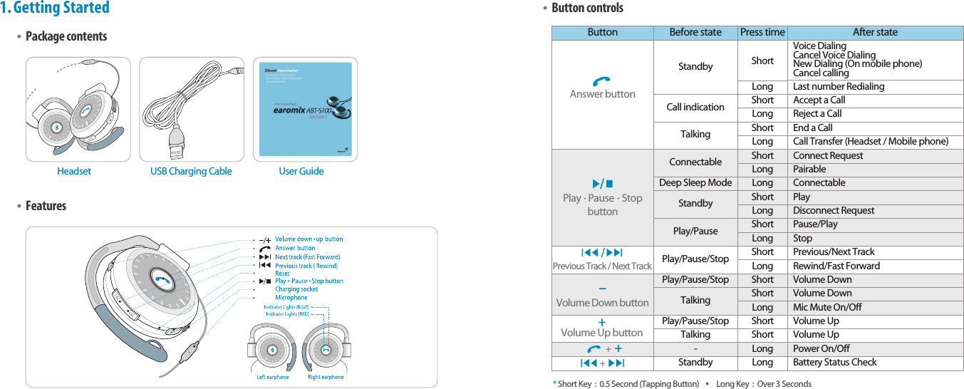 •Button controls*Short Key  :  0.5 Second (Tapping Button)  •Long Key  :  Over 3 SecondsBluetooth Stereo Headsetearomix ABT-S100User Guide031.Getting Started•Package contents •Features02Headset USB Charging Cable User GuideButton Before state Press time After stateAnswer buttonStandby ShortVoice DialingCancel Voice DialingNew Dialing (On mobile phone)Cancel callingLast number RedialingCall indication Short Accept a CallLong Reject a CallTalking Short End a CallLong Call Transfer (Headset / Mobile phone)▶/ ■Play·Pause·StopbuttonConnectable Short Connect RequestLong PairableDeep Sleep Mode Long ConnectableStandby Short PlayLong Disconnect RequestPlay/Pause Short Pause/PlayLong StopPlay/Pause/Stop Short Previous/Next TrackLong Rewind/Fast Forward-Volume Down buttonPlay/Pause/Stop Short Volume DownTalking Short Volume DownLong Mic Mute On/OffPlay/Pause/Stop Short Volume UpTalking Short Volume Up++-Long Power On/OffI◀◀+ ▶▶IStandby Long Battery Status CheckI◀◀ /▶▶IPrevious Track / Next Track+Volume Up buttonLong