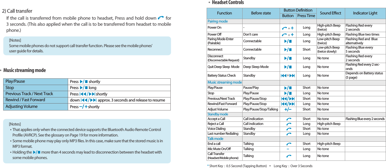 Bluetooth Stereo Headsetearomix ABT-S100User Guide1514•Music streaming mode2) Call transferIf the call is transferred from mobile phone to headset, Press and hold down for 3 seconds. (This also applied when the call is to be transferred from headset to mobilephone.)[Notes] •That applies only when the connected device supports the Bluetooth Audio Remote ControlProfile (AVRCP). See the glossary on Page 19 for more information. •Some mobile phone may play only MP3 files. In this case, make sure that the stored music is inMP3 format.•Holding the ▶/ ■more than 4 seconds may lead to disconnection between the headset withsome mobile phones.Play/Pause Press ▶/ ■shortlyStop  Press▶/ ■longPrevious Track / Next Track Press I◀◀ / ▶▶IshortlyRewind / Fast Forward down I◀◀ / ▶▶Iapprox. 3 seconds and release to resumeAdjusting Volume Press --//++shortly[Notes] Some mobile phones do not support call transfer function. Please see the mobile phones’user guide for details.•Headset Controls*Short Key  :  0.5 Second (Tapping Button)  •Long Key  :  Over 3 SecondsPairing modePower On -+++Long High-pitch Beep (twice)Flashing Red every 2 secondsPower Off Don’t care+++Long High-pitch Beep Flashing Blue two timesParing Mode-Enter(Pairable) Connectable▶//■■Long Low-pitch Beep(twice)Flashing Red and  BluealternativelyReconnect Connectable▶//■■Short Low-pitch Beep (twice slowly)Flashing Blue every 5 secondsDisconnect(Disconnectable Request) Standby▶//■■Long No tone Flashing Red every 2 secondsQuit Deep Sleep  Mode Deep Sleep Mode▶//■■Long No tone Flashing Red every 2 sec-ondsBattery Status Check StandbyI◀◀+ ▶▶ILong No tone Depends on Battery status(5 page)Music streaming modePlay/Pause Pause/Play▶//■■Short No toneStop  Play/Pause▶//■■Long No tonePrevious/Next Track  Play/Pause/StopI◀◀//▶▶IShort No toneRewind/Fast Forward Play/Pause/StopI◀◀//▶▶ILong No toneAdjust Volume  Play/Pause/Stop/Talking++//--Short No toneStandby modeAccept a Call  Call indication Short  No tone Flashing Blue every 2 secondsReject a Call Call indication Long  High-pitch BeepVoice Dialing Standby Short No toneLast number Redialing Standby Long  No toneTalk modeEnd a call Talking Short  High-pitch BeepMic Mute On/Off Talking-Long No toneCall Transfer(Headset/Mobile phone) Talking Long No toneFunction Before state Button Definition Sound Effect Indicator LightButton Press Time