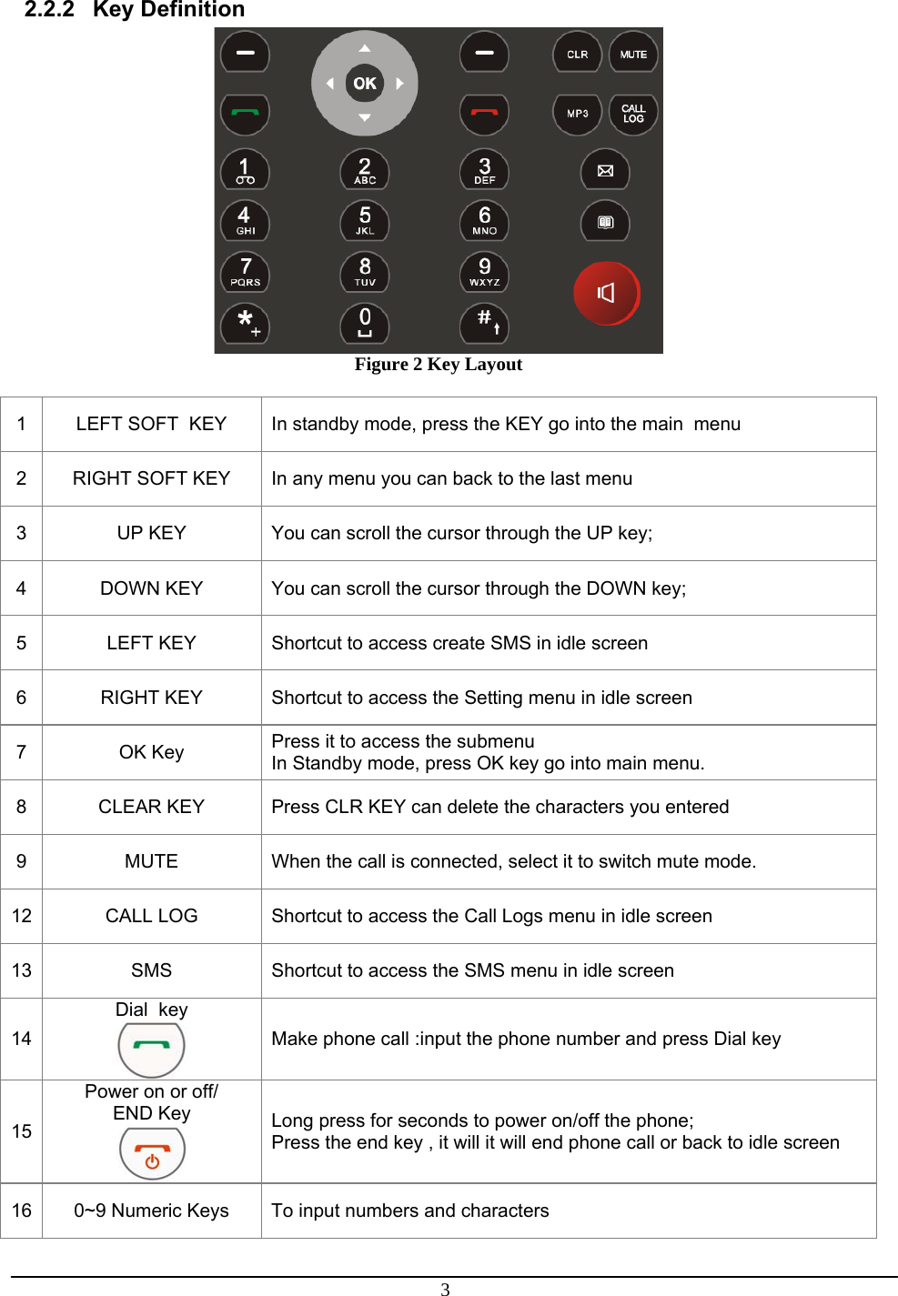 3  2.2.2 Key Definition   Figure 2 Key Layout  1  LEFT SOFT  KEY    In standby mode, press the KEY go into the main  menu 2  RIGHT SOFT KEY  In any menu you can back to the last menu 3  UP KEY  You can scroll the cursor through the UP key;  4  DOWN KEY  You can scroll the cursor through the DOWN key;  5  LEFT KEY  Shortcut to access create SMS in idle screen 6  RIGHT KEY  Shortcut to access the Setting menu in idle screen 7 OK Key Press it to access the submenu In Standby mode, press OK key go into main menu. 8  CLEAR KEY  Press CLR KEY can delete the characters you entered 9  MUTE  When the call is connected, select it to switch mute mode. 12  CALL LOG  Shortcut to access the Call Logs menu in idle screen 13  SMS  Shortcut to access the SMS menu in idle screen 14 Dial  key  Make phone call :input the phone number and press Dial key 15 Power on or off/     END Key  Long press for seconds to power on/off the phone; Press the end key , it will it will end phone call or back to idle screen 16  0~9 Numeric Keys   To input numbers and characters 