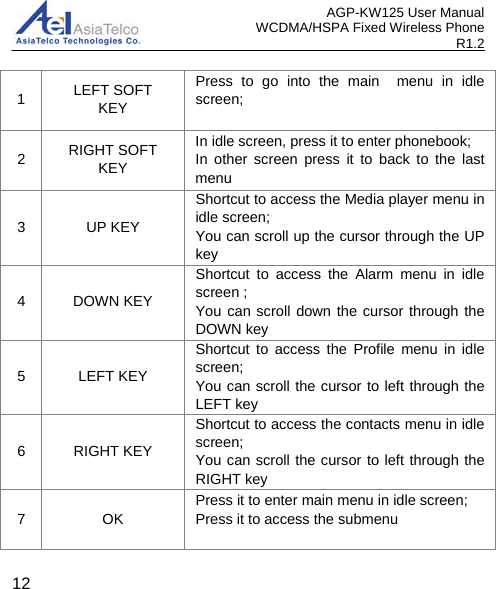 AGP-KW125 User Manual WCDMA/HSPA Fixed Wireless Phone R1.2  1  LEFT SOFT   KEY Press to go into the main  menu in idle screen;  2  RIGHT SOFT KEY In idle screen, press it to enter phonebook; In other screen press it to back to the last menu 3  UP KEY Shortcut to access the Media player menu in idle screen; You can scroll up the cursor through the UP key 4  DOWN KEY Shortcut to access the Alarm menu in idle screen ; You can scroll down the cursor through the DOWN key 5  LEFT KEY Shortcut to access the Profile menu in idle screen; You can scroll the cursor to left through the LEFT key 6  RIGHT KEY Shortcut to access the contacts menu in idle screen; You can scroll the cursor to left through the RIGHT key 7  OK   Press it to enter main menu in idle screen; Press it to access the submenu   12 