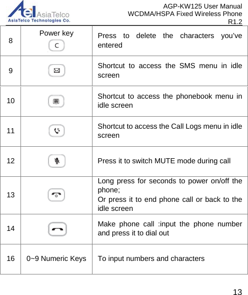 AGP-KW125 User Manual WCDMA/HSPA Fixed Wireless Phone R1.2 8  Power key    Press to delete the characters you’ve entered 9   Shortcut to access the SMS menu in idle screen 10  Shortcut to access the phonebook menu in idle screen 11  Shortcut to access the Call Logs menu in idle screen 12  Press it to switch MUTE mode during call 13  Long press for seconds to power on/off the phone; Or press it to end phone call or back to the idle screen   14  Make phone call :input the phone number and press it to dial out 16 0~9 Numeric Keys  To input numbers and characters   13 