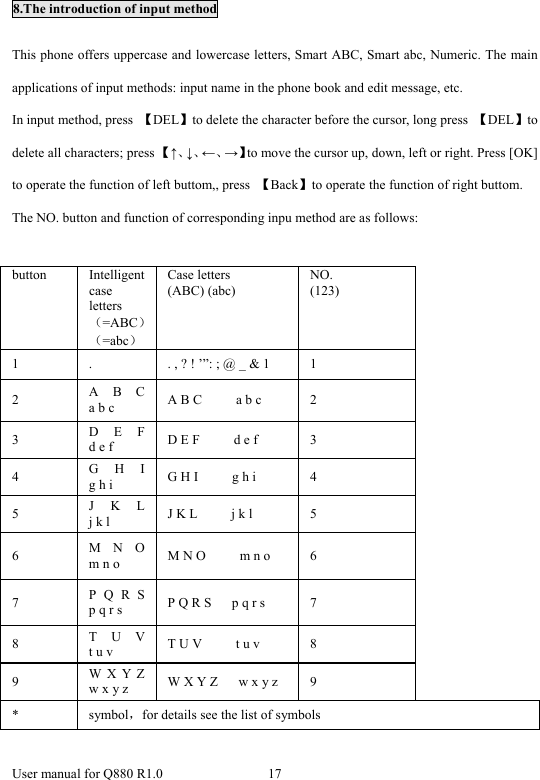  User manual for Q880 R1.0  17       8.The introduction of input method  This phone offers uppercase and lowercase letters, Smart ABC, Smart abc, Numeric. The main applications of input methods: input name in the phone book and edit message, etc.       In input method, press  【DEL】to delete the character before the cursor, long press  【DEL】to delete all characters; press 【↑、↓、←、→】to move the cursor up, down, left or right. Press [OK] to operate the function of left buttom,, press  【Back】to operate the function of right buttom.   The NO. button and function of corresponding inpu method are as follows:  button Intelligent case letters （=ABC）（=abc） Case letters (ABC) (abc) NO. (123) 1  .  . , ? ! ’”: ; @ _ &amp; 1  1 2  A B C  a b c  A B C     a b c  2 3  D E F  d e f    D E F     d e f   3 4  G H I  g h i  G H I     g h i  4 5  J K L  j k l    J K L     j k l   5 6  M N O  m n o  M N O          m n o  6 7  P Q R S  p q r s    P Q R S      p q r s    7 8  T U V  t u v    T U V     t u v   8 9  W X Y Z   w x y z    W X Y Z      w x y z  9 *  symbol，for details see the list of symbols 