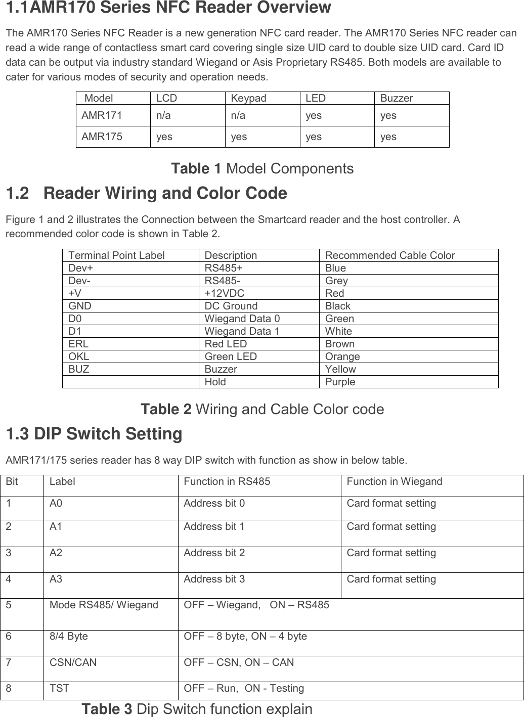  1.1AMR170 Series NFC Reader Overview The AMR170 Series NFC Reader is a new generation NFC card reader. The AMR170 Series NFC reader can read a wide range of contactless smart card covering single size UID card to double size UID card. Card ID data can be output via industry standard Wiegand or Asis Proprietary RS485. Both models are available to cater for various modes of security and operation needs.  Model LCD Keypad LED Buzzer AMR171 n/a n/a yes yes AMR175 yes yes yes yes Table 1 Model Components 1.2   Reader Wiring and Color Code Figure 1 and 2 illustrates the Connection between the Smartcard reader and the host controller. A recommended color code is shown in Table 2.    Terminal Point Label Description Recommended Cable Color Dev+ RS485+ Blue Dev- RS485- Grey +V +12VDC Red GND DC Ground Black D0 Wiegand Data 0 Green D1 Wiegand Data 1 White ERL Red LED Brown OKL Green LED Orange BUZ Buzzer Yellow  Hold Purple Table 2 Wiring and Cable Color code 1.3 DIP Switch Setting AMR171/175 series reader has 8 way DIP switch with function as show in below table. Bit Label Function in RS485 Function in Wiegand 1 A0 Address bit 0 Card format setting 2 A1 Address bit 1 Card format setting 3 A2 Address bit 2 Card format setting 4 A3 Address bit 3 Card format setting 5 Mode RS485/ Wiegand OFF – Wiegand,   ON – RS485 6 8/4 Byte OFF – 8 byte, ON – 4 byte 7 CSN/CAN OFF – CSN, ON – CAN 8 TST OFF – Run,  ON - Testing Table 3 Dip Switch function explain 