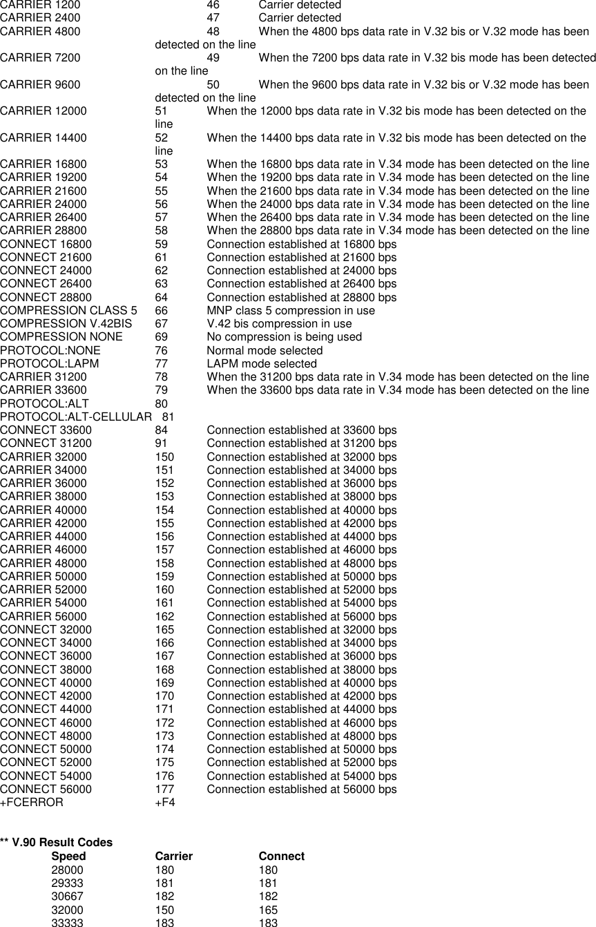 CARRIER 1200         46       Carrier detectedCARRIER 2400         47       Carrier detectedCARRIER 4800         48       When the 4800 bps data rate in V.32 bis or V.32 mode has been detected on the lineCARRIER 7200         49       When the 7200 bps data rate in V.32 bis mode has been detected on the lineCARRIER 9600         50       When the 9600 bps data rate in V.32 bis or V.32 mode has been detected on the lineCARRIER 12000        51       When the 12000 bps data rate in V.32 bis mode has been detected on the lineCARRIER 14400        52       When the 14400 bps data rate in V.32 bis mode has been detected on the lineCARRIER 16800        53       When the 16800 bps data rate in V.34 mode has been detected on the lineCARRIER 19200        54       When the 19200 bps data rate in V.34 mode has been detected on the lineCARRIER 21600        55       When the 21600 bps data rate in V.34 mode has been detected on the lineCARRIER 24000        56       When the 24000 bps data rate in V.34 mode has been detected on the lineCARRIER 26400        57       When the 26400 bps data rate in V.34 mode has been detected on the lineCARRIER 28800        58       When the 28800 bps data rate in V.34 mode has been detected on the lineCONNECT 16800        59       Connection established at 16800 bpsCONNECT 21600        61       Connection established at 21600 bpsCONNECT 24000        62       Connection established at 24000 bpsCONNECT 26400        63       Connection established at 26400 bpsCONNECT 28800        64       Connection established at 28800 bpsCOMPRESSION CLASS 5  66       MNP class 5 compression in useCOMPRESSION V.42BIS  67       V.42 bis compression in useCOMPRESSION NONE     69       No compression is being usedPROTOCOL:NONE        76       Normal mode selectedPROTOCOL:LAPM        77       LAPM mode selectedCARRIER 31200 78 When the 31200 bps data rate in V.34 mode has been detected on the lineCARRIER 33600 79 When the 33600 bps data rate in V.34 mode has been detected on the linePROTOCOL:ALT         80PROTOCOL:ALT-CELLULAR   81CONNECT 33600        84       Connection established at 33600 bpsCONNECT 31200        91       Connection established at 31200 bpsCARRIER 32000 150 Connection established at 32000 bpsCARRIER 34000 151 Connection established at 34000 bpsCARRIER 36000 152 Connection established at 36000 bpsCARRIER 38000 153 Connection established at 38000 bpsCARRIER 40000 154 Connection established at 40000 bpsCARRIER 42000 155 Connection established at 42000 bpsCARRIER 44000 156 Connection established at 44000 bpsCARRIER 46000 157 Connection established at 46000 bpsCARRIER 48000 158 Connection established at 48000 bpsCARRIER 50000 159 Connection established at 50000 bpsCARRIER 52000 160 Connection established at 52000 bpsCARRIER 54000 161 Connection established at 54000 bpsCARRIER 56000 162 Connection established at 56000 bpsCONNECT 32000 165 Connection established at 32000 bpsCONNECT 34000 166 Connection established at 34000 bpsCONNECT 36000 167 Connection established at 36000 bpsCONNECT 38000 168 Connection established at 38000 bpsCONNECT 40000 169 Connection established at 40000 bpsCONNECT 42000 170 Connection established at 42000 bpsCONNECT 44000 171 Connection established at 44000 bpsCONNECT 46000 172 Connection established at 46000 bpsCONNECT 48000 173 Connection established at 48000 bpsCONNECT 50000 174 Connection established at 50000 bpsCONNECT 52000 175 Connection established at 52000 bpsCONNECT 54000 176 Connection established at 54000 bpsCONNECT 56000 177 Connection established at 56000 bps+FCERROR +F4** V.90 Result CodesSpeed Carrier Connect28000 180 18029333 181 18130667 182 18232000 150 16533333 183 183