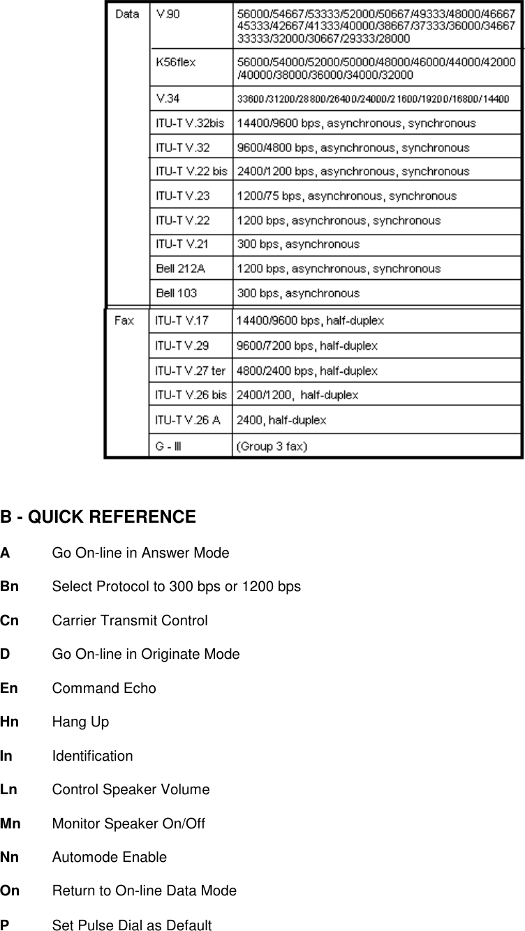 B - QUICK REFERENCEA    Go On-line in Answer ModeBn   Select Protocol to 300 bps or 1200 bpsCn   Carrier Transmit ControlD    Go On-line in Originate ModeEn   Command EchoHn  Hang UpIn   IdentificationLn   Control Speaker VolumeMn   Monitor Speaker On/OffNn   Automode EnableOn   Return to On-line Data ModeP    Set Pulse Dial as Default